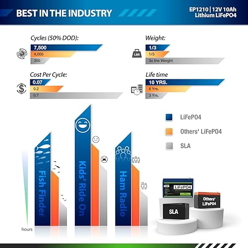 Miniatura 4 de ExpertPower Batería recargable LiFePO4 de litio de 12 V y 10 Ah de ciclo profundo  2500-7000 ciclos de vida y 10 años de vida útil  BMS incorporado