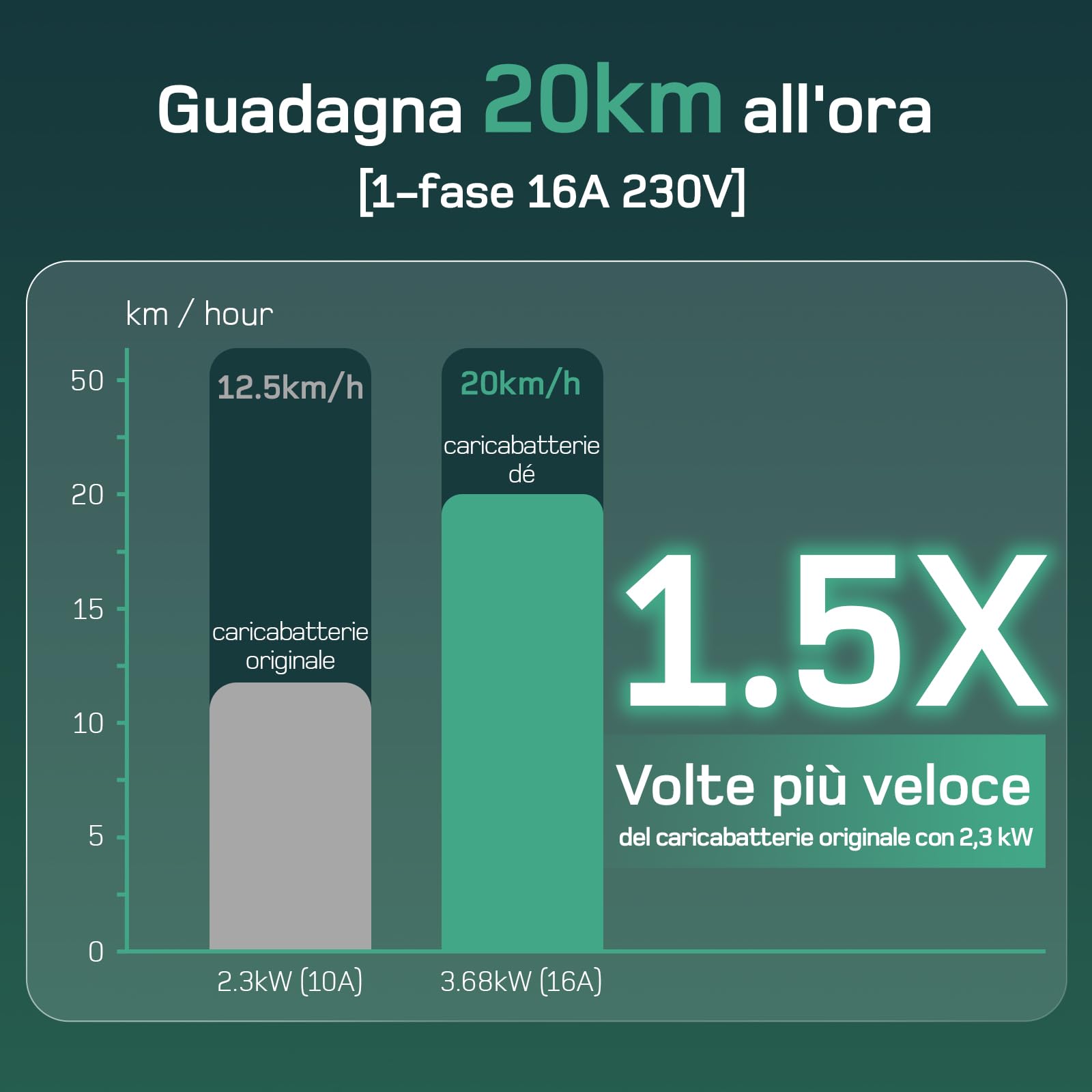 dé Cavo Ricarica Auto Elettrica Tipo 2 Schuko 6m [3,7kW| 6-16A] Colonnina Ricarica Auto Elettrica, Wallbox Portatile con LCD Digitale e Supporto Compatibile con Model 3/Y, Seal U e Altri EV/PHEV
