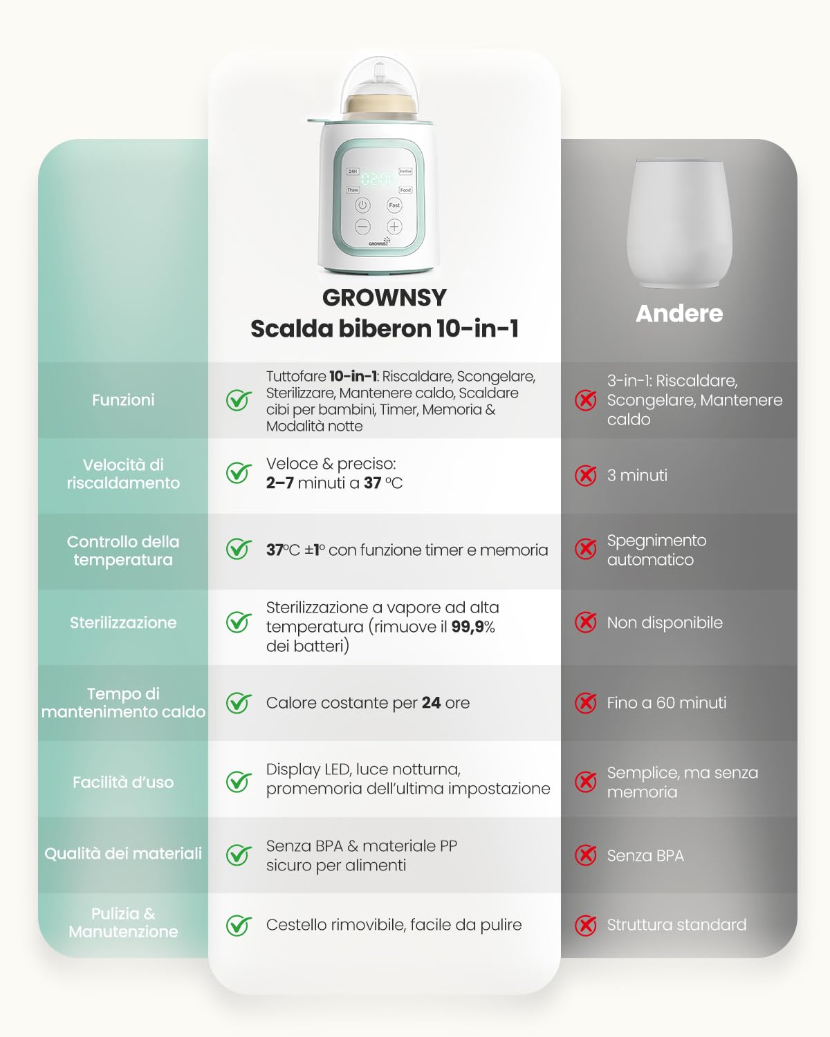 Grownsy Scaldabiberon 10-in-1 Veloce con Timer per Latte Materno o Formula, Controllo Preciso della Temperatura, Funzioni di Scongelamento, Sterilizzazione, Mantenimento Caldo e Riscaldamento Pappe