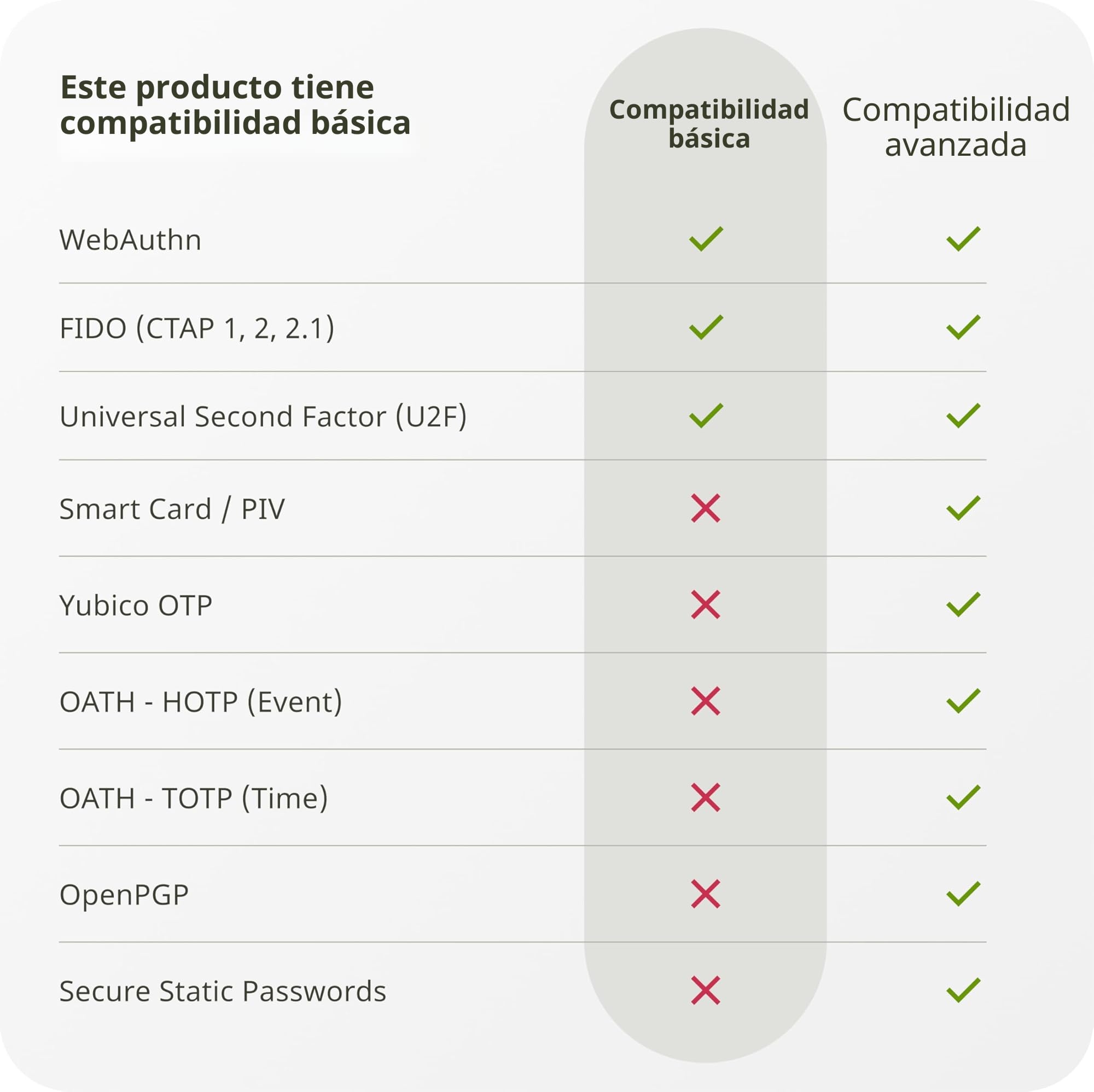 Yubico - Security Key NFC - Color Negro - Llave de Seguridad para el Sistema de autenticación de Dos factores (2FA), conexión Mediante USB-A o NFC, certificación FIDO U2F/FIDO2