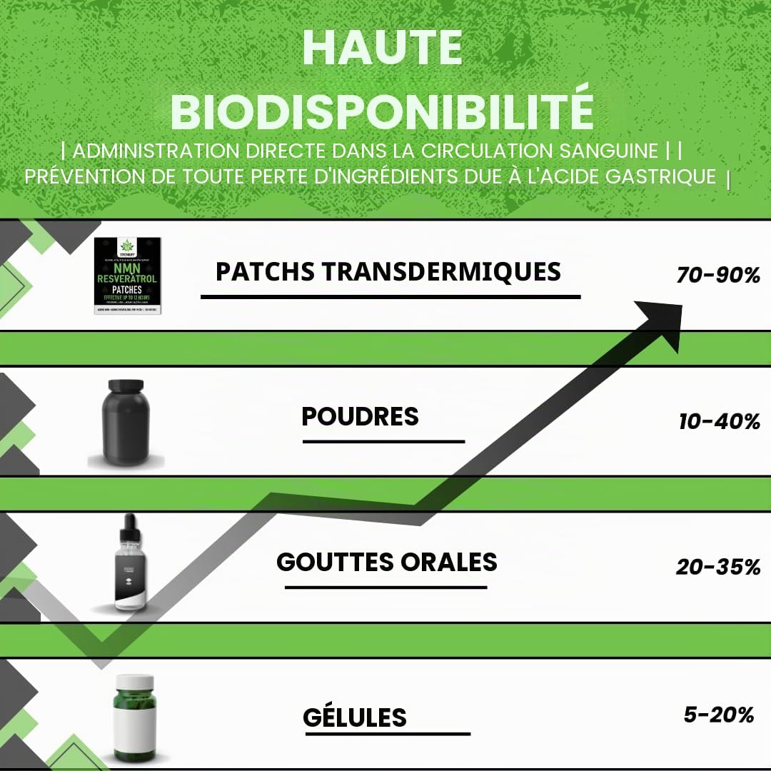 Patchs NMN et resvératrol - Haute absorption, libération en 12 heures - Soutient la santé cellulaire, anti-âge et vitalité de la peau - Facile à utiliser - 30 patchs - Ingrédients naturels - Comme des