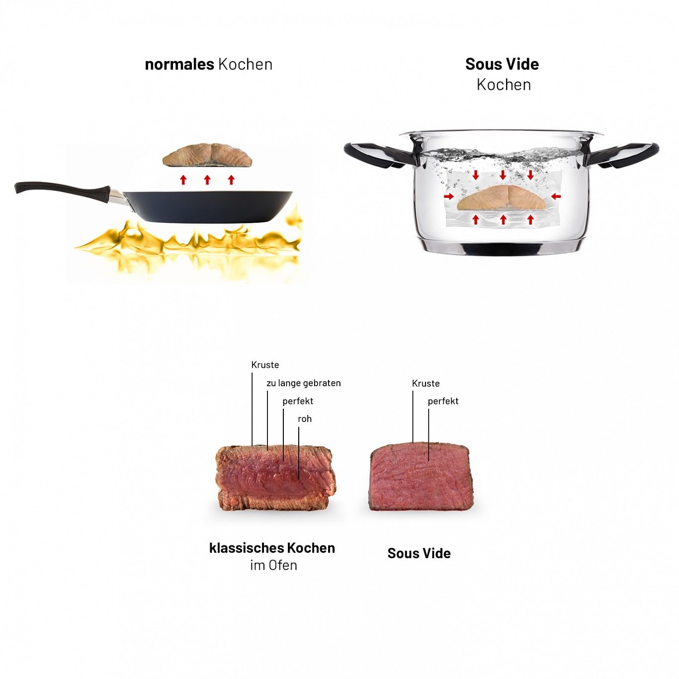 Lauben Sous Vide Stick SV01 Präzisionskocher - 1200W Profi Vakuum-Tauchthermostat für Ihr Zuhause | Sous Vide Garer