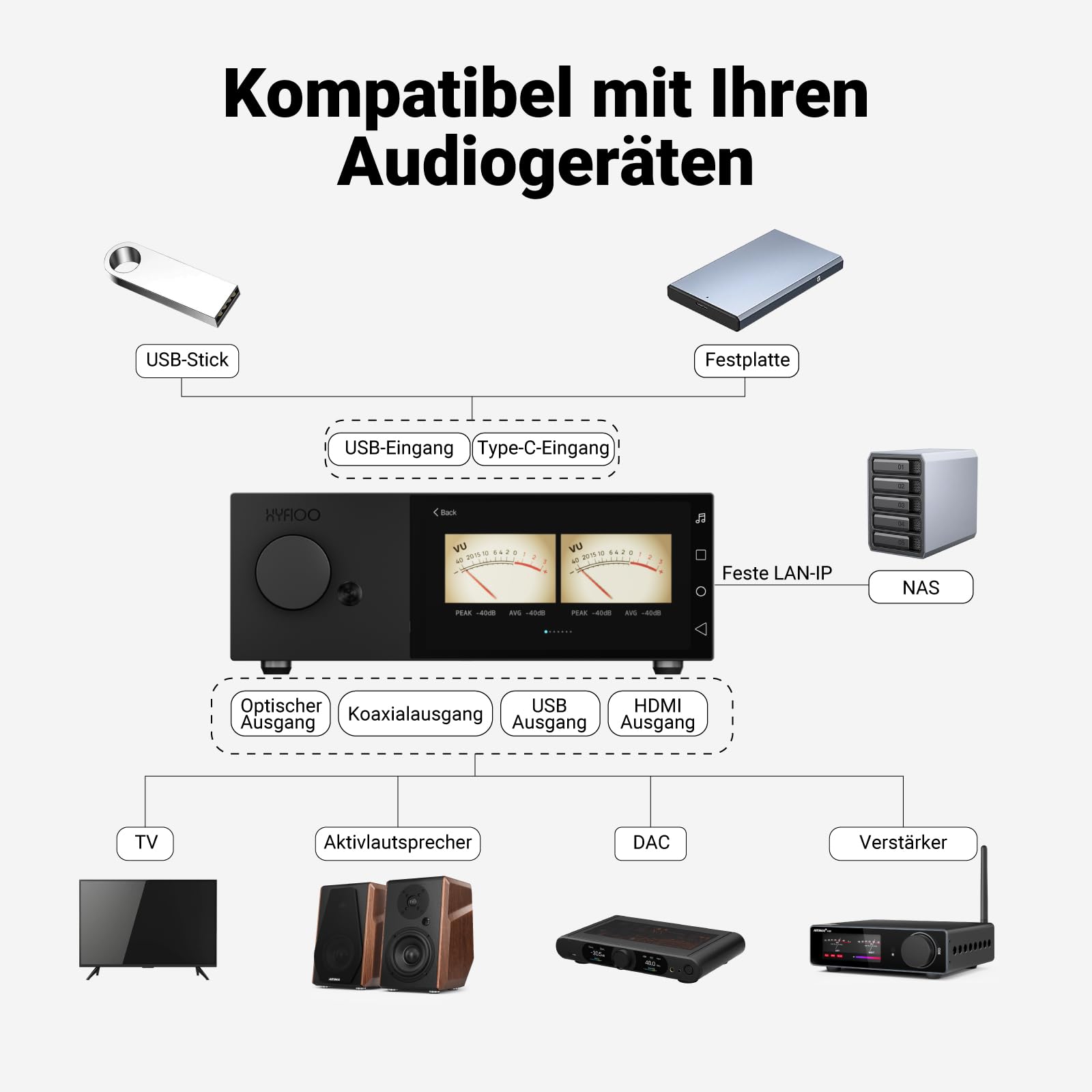 DM100 HiFi Musik-Streamer & Digital Audio Player, 5,5" Touchscreen, WiFi 6 | 8+64GB, 31-Band EQ & Raumkorrektur, DLNA, AirPlay, NAS, Bluetooth 5.4,kompatibel mit iOS, 14 Android & Windows