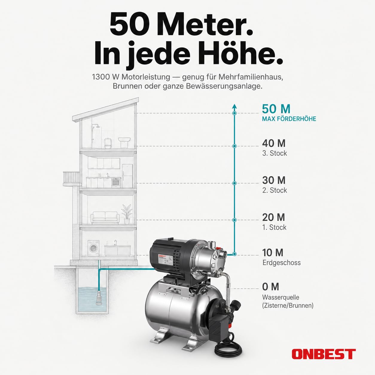 ONBEST Hauswasserwerk 1300 W 50 m Förderhöhe 20 L Kessel | Edelstahldruckkessel, 230 V-Anschluss, wartungsfreier Motor, Pumpe für Garten und Haushalt