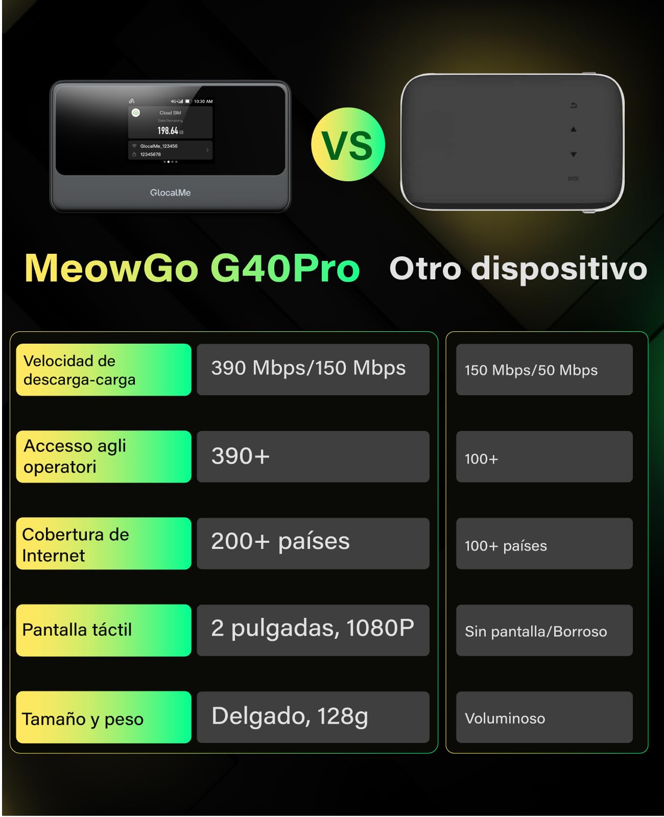 GlocalMe MeowGo 4G Router WiFi Móvil, DL 390 Mbps/UL 150 Mbps, Internet Móvil para 200 Países Globales, Sin Necesidad de SIM, WiFi Portátil para Viajes sin Contrato con 1GB de Datos Globales