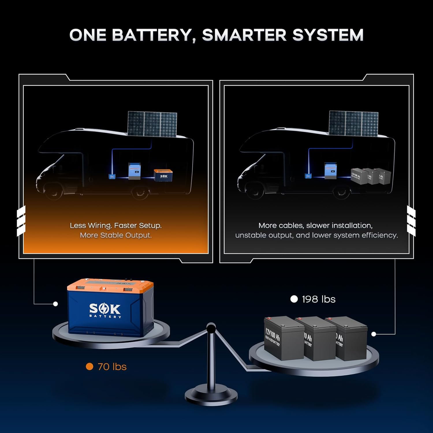 SOK Battery 24V 150Ah Lithium Iron Phosphate Battery 8000+ Deep Cycles with Built-in Heater, IP67 Marine Grade, Bluetooth 5.1 CAN Communication for RV Off-Grid Solar Marine Home Backup