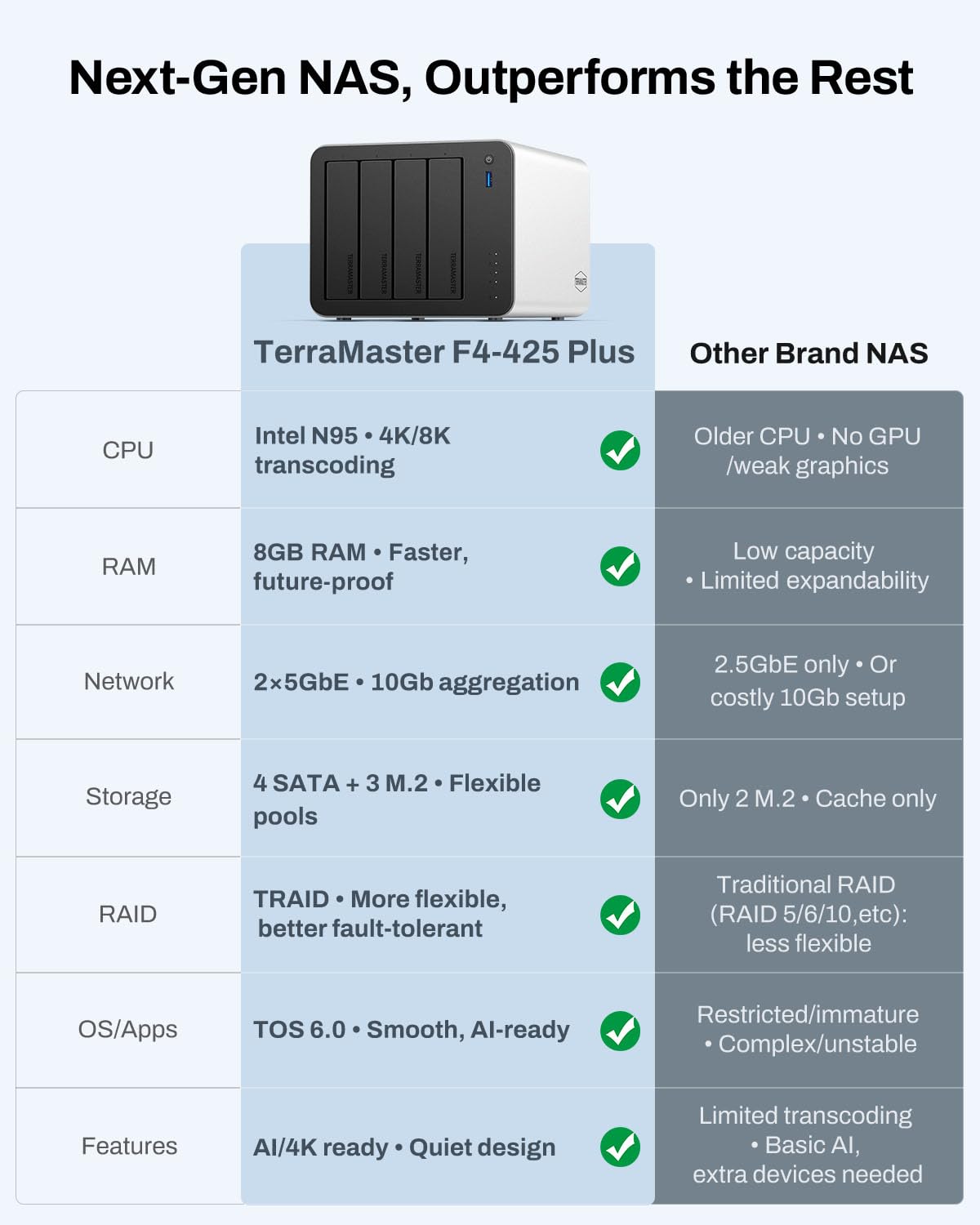 TERRAMASTER F4-425 Plus Almacenamiento NAS de Alto Rendimiento: 4 bahías, Intel N95 4 núcleos, 8GB RAM, Dual 5GbE LAN, 3 M.2, para Trabajo en Equipo y Servidor Multimedia(Sin Discos) | CPU Intel N95 de cuatro núcleos, 8 GB de RAM DDR, 2 x 5 GbE LAN, 3 ran