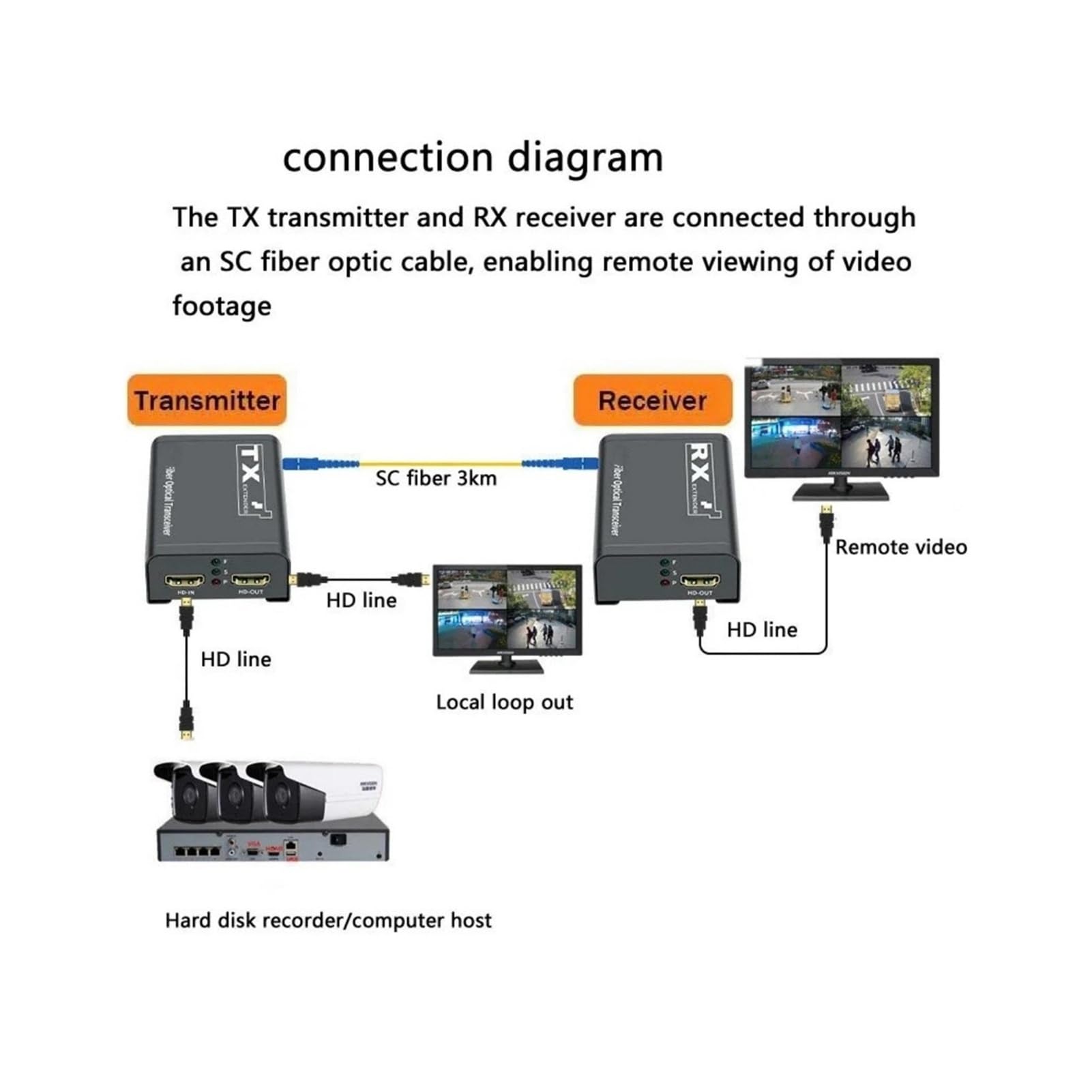 Kit d'extension de Fiber 1080P 3 kilomètre sur Un Seul câble Optique SC