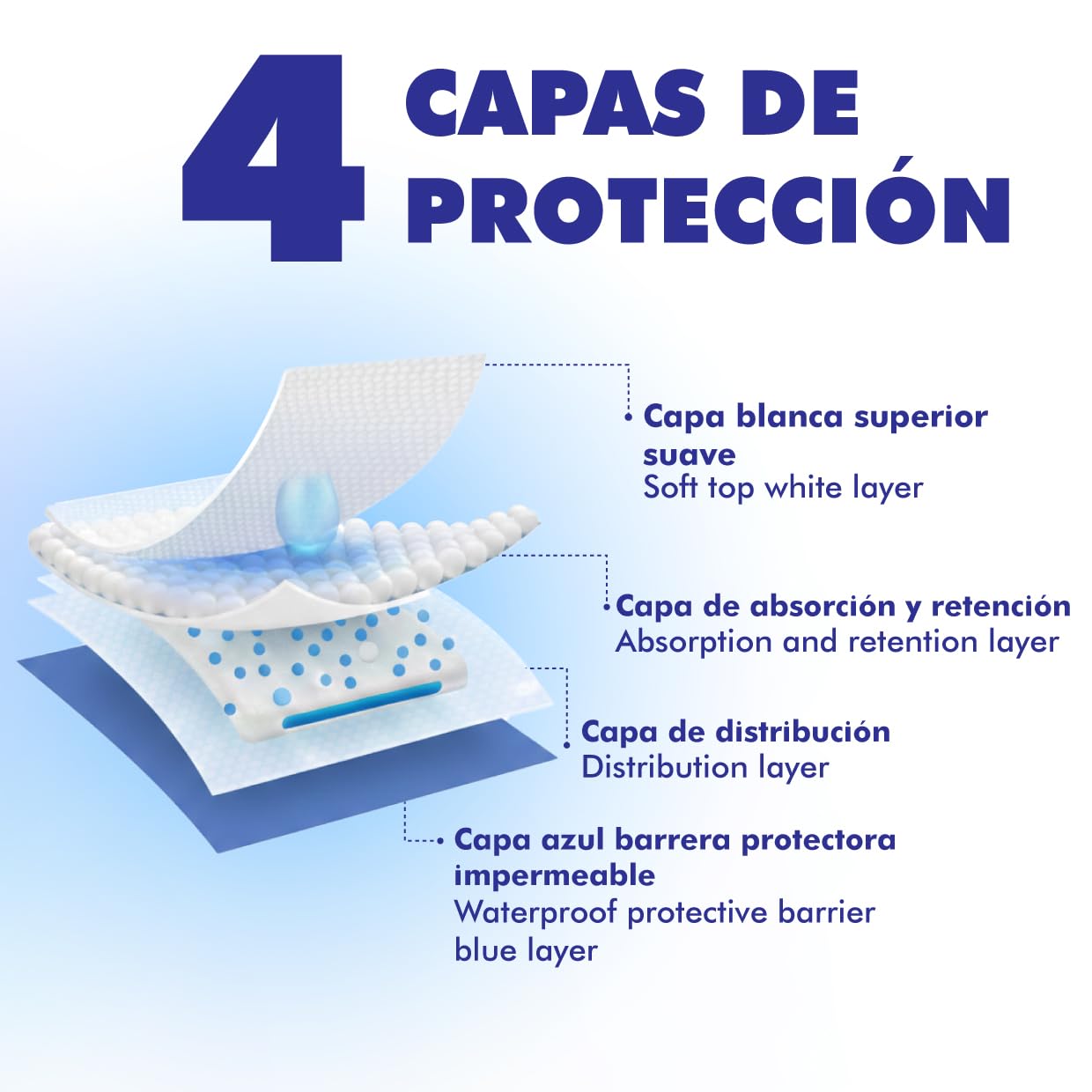Empapadores Cama Adultos, Empapadores Bebe Lavables Hecho en España, Protector Cama Certificado Oeko Tex Capa Seguridad Impermeable, Salvacamas Súper Absorbentes (80x90cm, Pack 3)