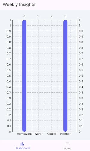 Productivity Dashboard Notes – vue 2