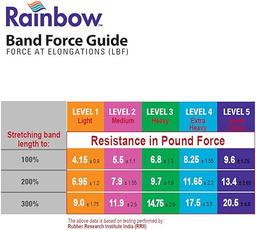 Miniatura 5 de Paquete de 3 o 5 bandas de resistencia. Banda de ejercicio Norco Rainbow sin látex. Banda libre de olor y polvo disponible en 5 niveles, ligera a