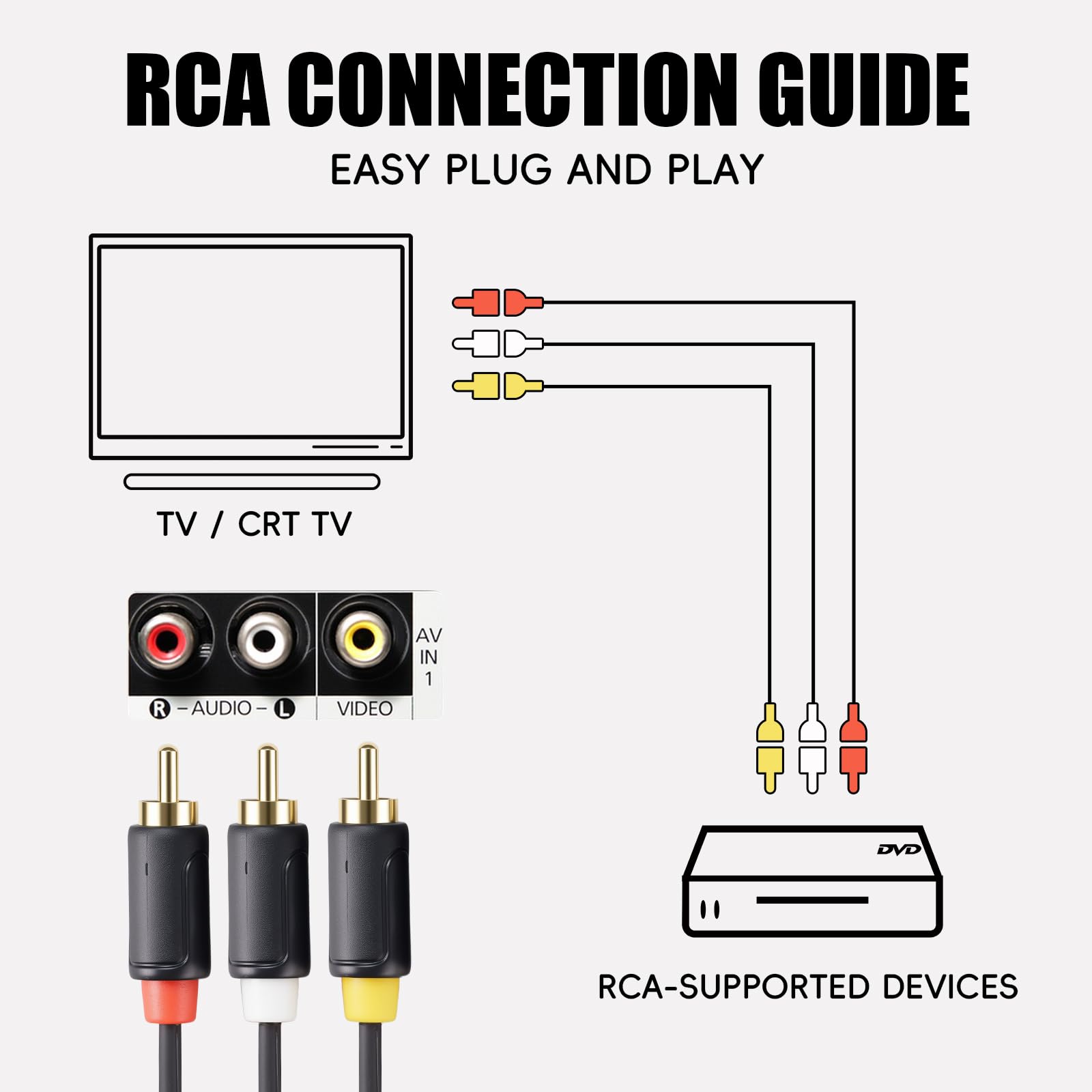 RCA AV Kabel, 3 RCA Stecker auf Stecker für DVD, PS1, PS2, VCR, 1,5 m | Composite-Video und Stereo-Audio, vergoldete Anschlüsse, verstärkte PVC-Ummantelung, für Geräte mit Standard-Cinch-Ports
