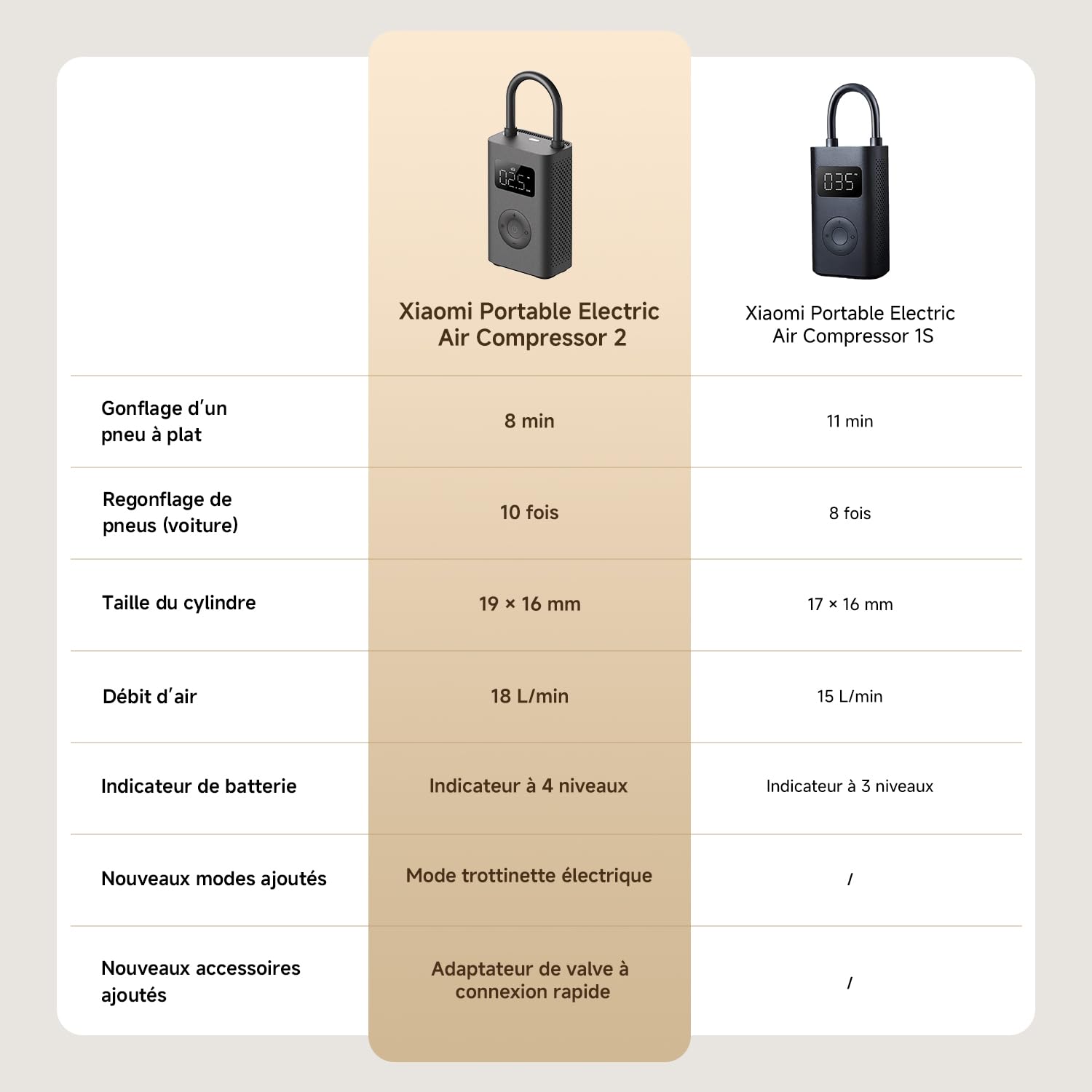 Xiaomi Compresseur Air 2, 150PSI, Gonflage Auto Voiture/Moto, Détection Pression, USB-C (25% Rapide)