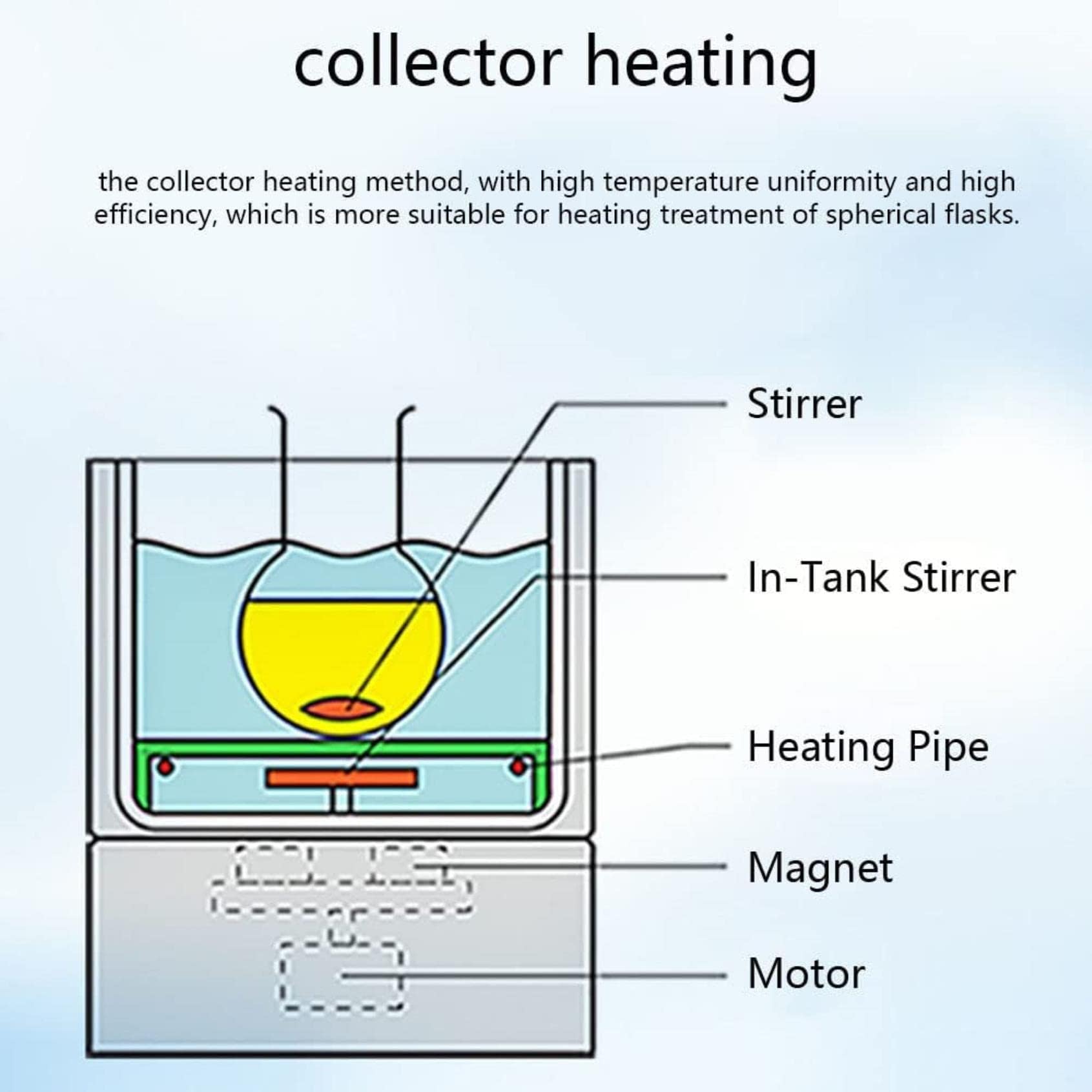 Agitador magnético con calefacción, mezclador magnético de laboratorio con placa recubierta de cerámica, sensor de temperatura, soporte de soporte, placa caliente de 5 L para baños de agua y aceite