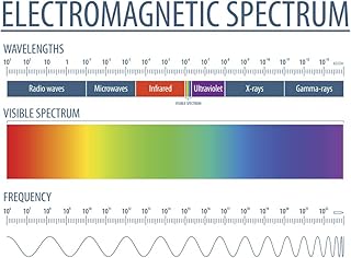 Laboratory Posters Electromagnetic Spectrum and Visible Light Educational Reference Chart Patterns Poster Science White Cool Wall Art Print Poster 18x12
