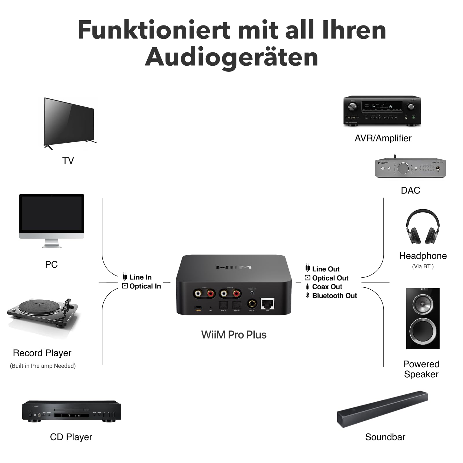 WiiM Pro Plus AirPlay 2 Receiver Google Cast Audio Multiroom Streamer mit AKM DAC Sprachfernbedienung Hi-Res Audio