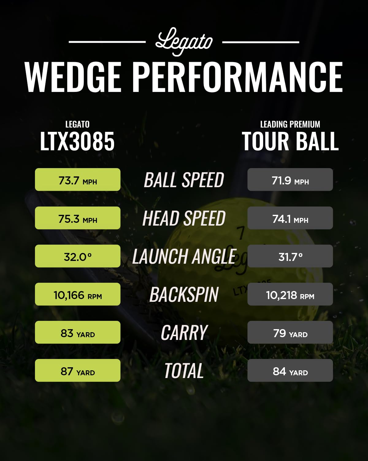 Legato Pelotas de Golf LTX3085 | Diseñado para Ayudar a los golfistas a superar los 90 | Distancia maximizada con una sensación más Suave | 3 Piezas | Cubierta de uretano | 85 compresiones