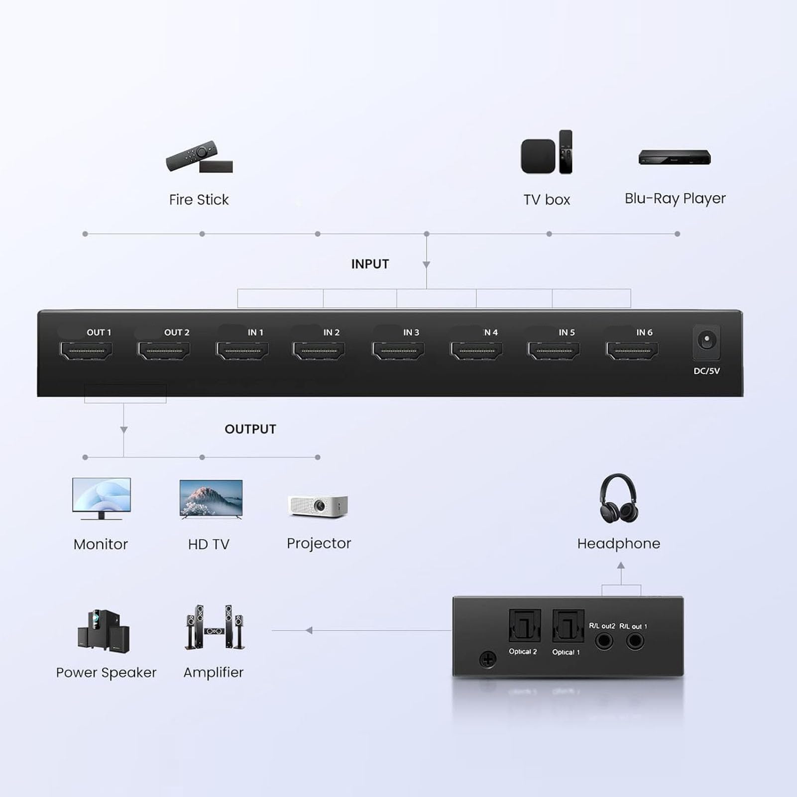 Lazmin112 Commutateur Multiviewer 6x2, Commutateur 4K 60 Hz avec Bande Passante de 18 Gbit/s, Gestion EDID, Double Sortie Optique SPDIF et Sorties AUX 3,5 Mm, pour TV, PC, Consoles de (Prise UE)
