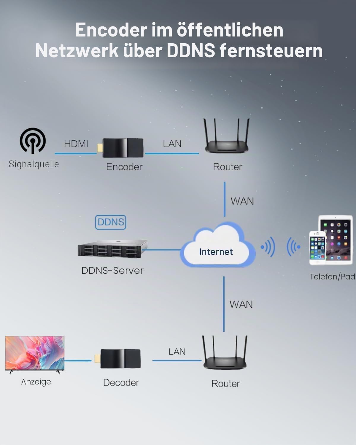 DDMALL-Streaming-Encoder, H.265 H.264-HDMI-Videoencoder für Live-Streaming 1080p/1080i, unterstützt SRT, HLS, RTMP, RTMPS, RTSP, UDP, TCP, Modell HEV-2K