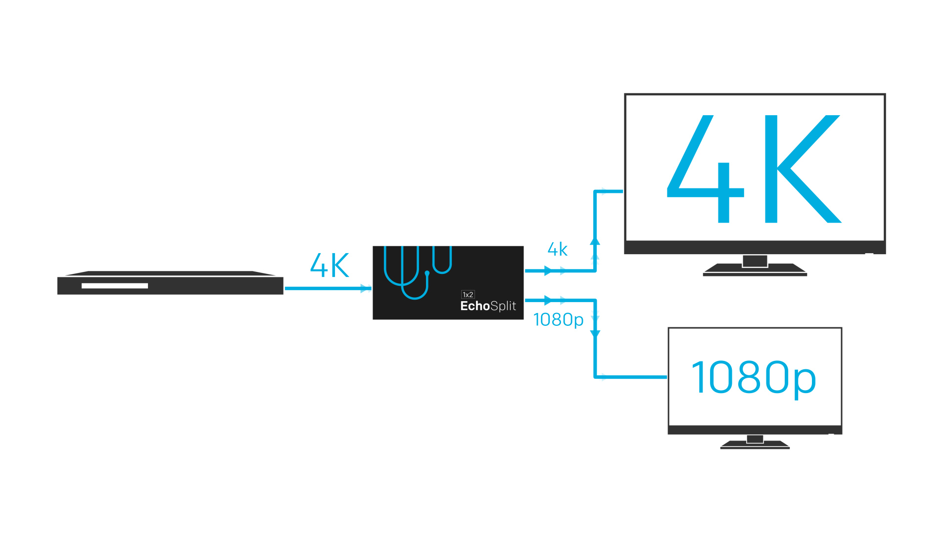 Amazon.com: Sewell SW-33063 Echo Split 1x2 HDMI Splitter with