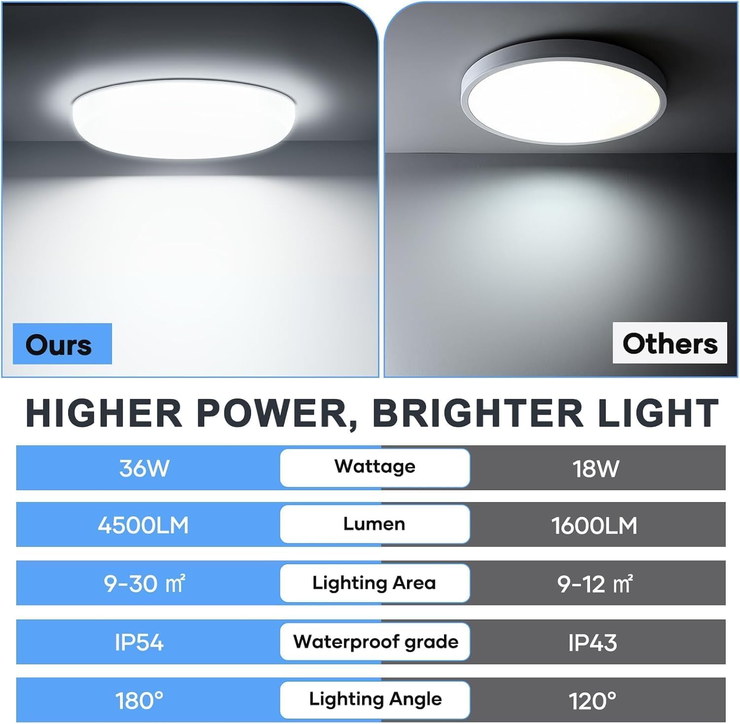 Plafon LED Techo, 36W 4500LM Lampara Techo, Plafones Para Techo LED Lámpara de Baño Impermeable IP54, Moderna Lamparas de Dormitorio Redonda Sin Marco de Estar Cocina Pasillo Sótano Oficina -6500K