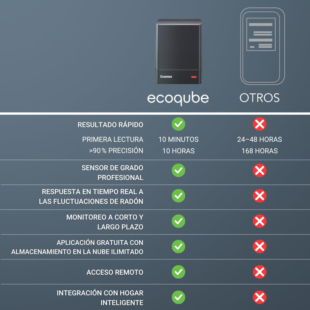 Ecosense EQ100 EcoQube, Instrumento de Medición Continua Inteligente para Personas, Fácil de Usar, Preciso, Wi-FI, Resultados en Bq/m3