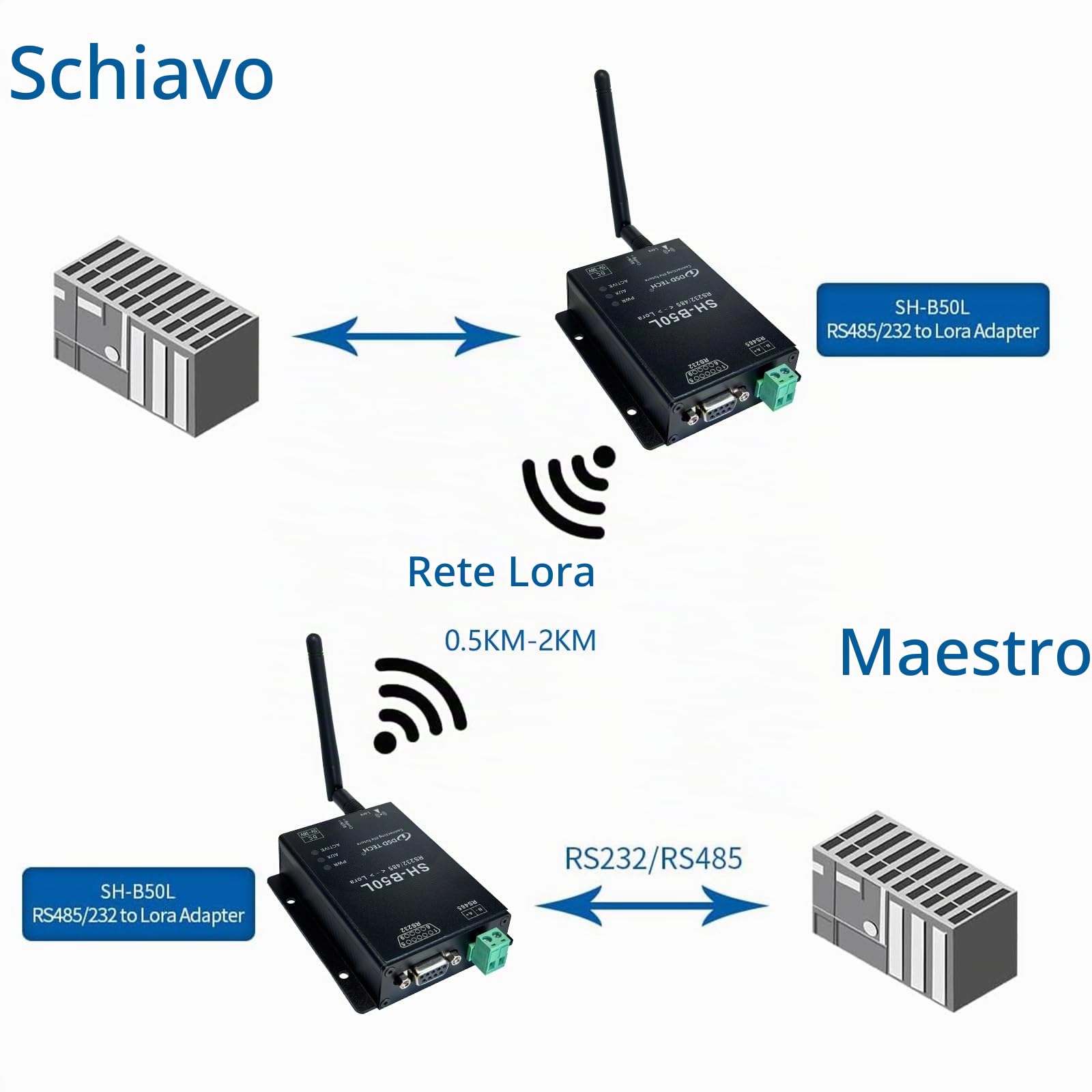 DSD TECH Lora Modulo SH-B50L RS485/232 a Lora Adattatore Lorawan Wireless Ricetrasmettitore