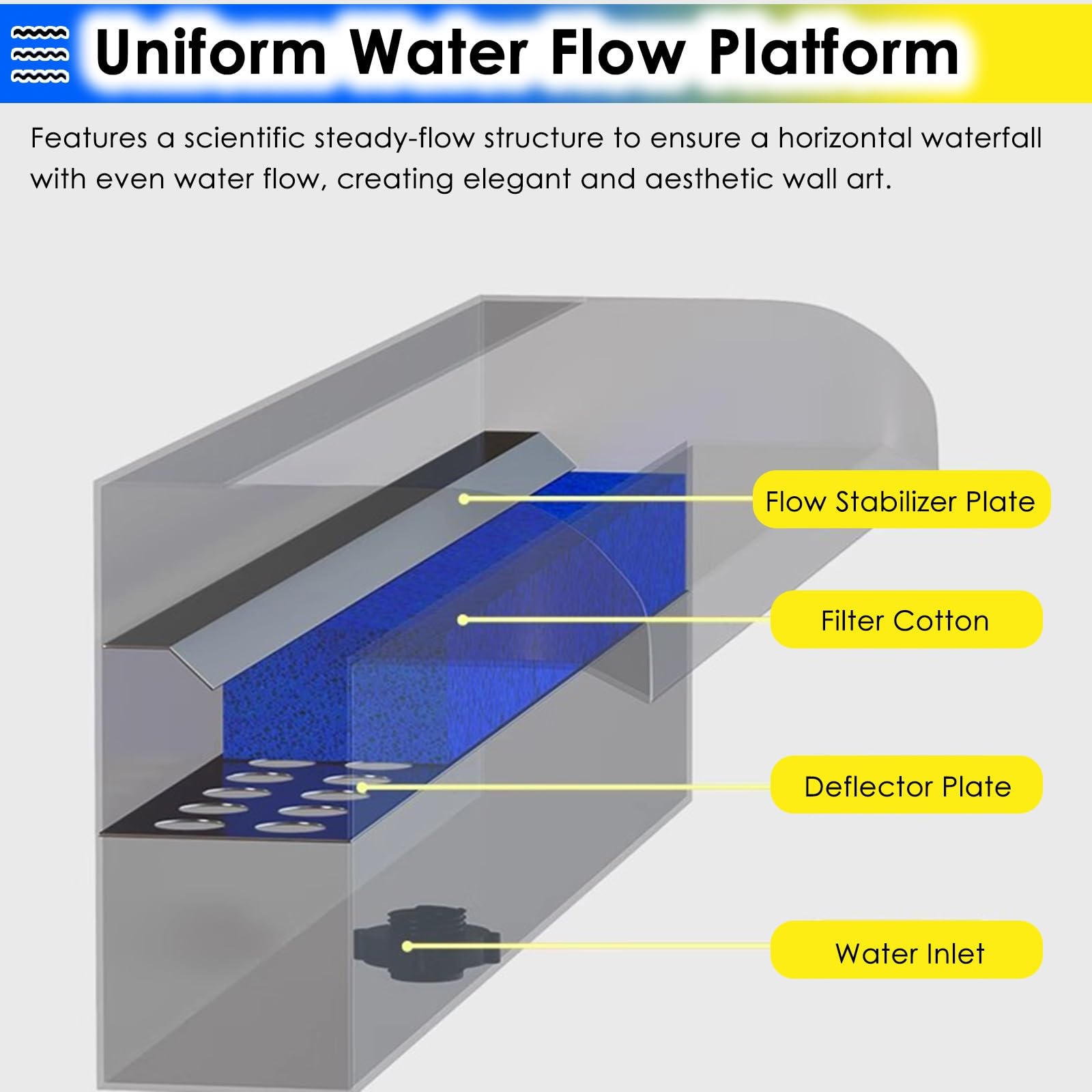 Caja de cascada con filtro de algodón – Desbordamiento de cascada al aire libre para patios, piscinas y jardines | Accesorios de agua para kits de paisajismo y estanques