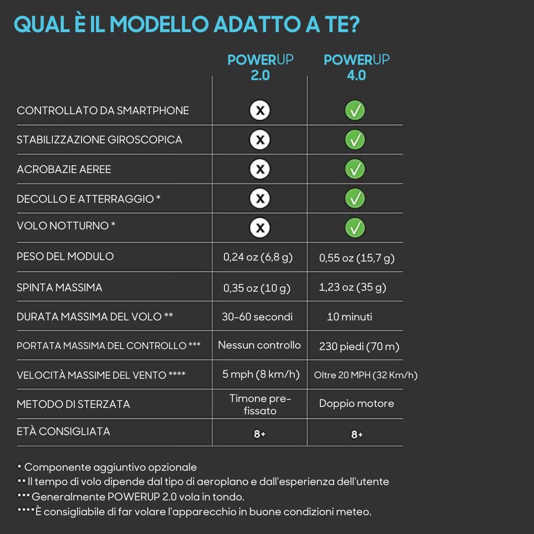 POWERUP 4.0. Set di aerei di carta controllati da smartphone di nuova generazione. Facile da usare grazie alla funzione pilota automatica e al giroscopio integrato. Per tutti i piloti dilettanti e