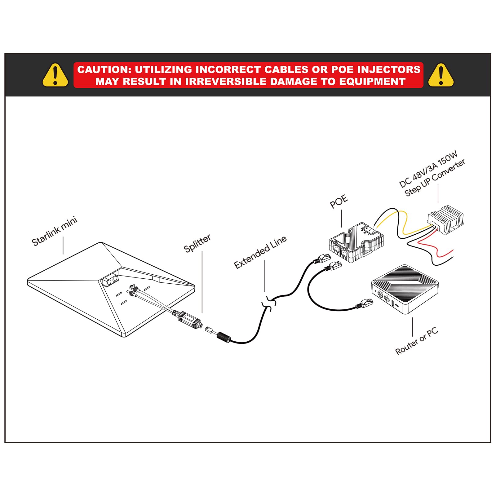 Iniettori Power Over Ethernet da 150 W Splitter Adattatore Rete Power Over Ethernet per Accessori Trasmissione Dishy Soluzione Rete Domestica