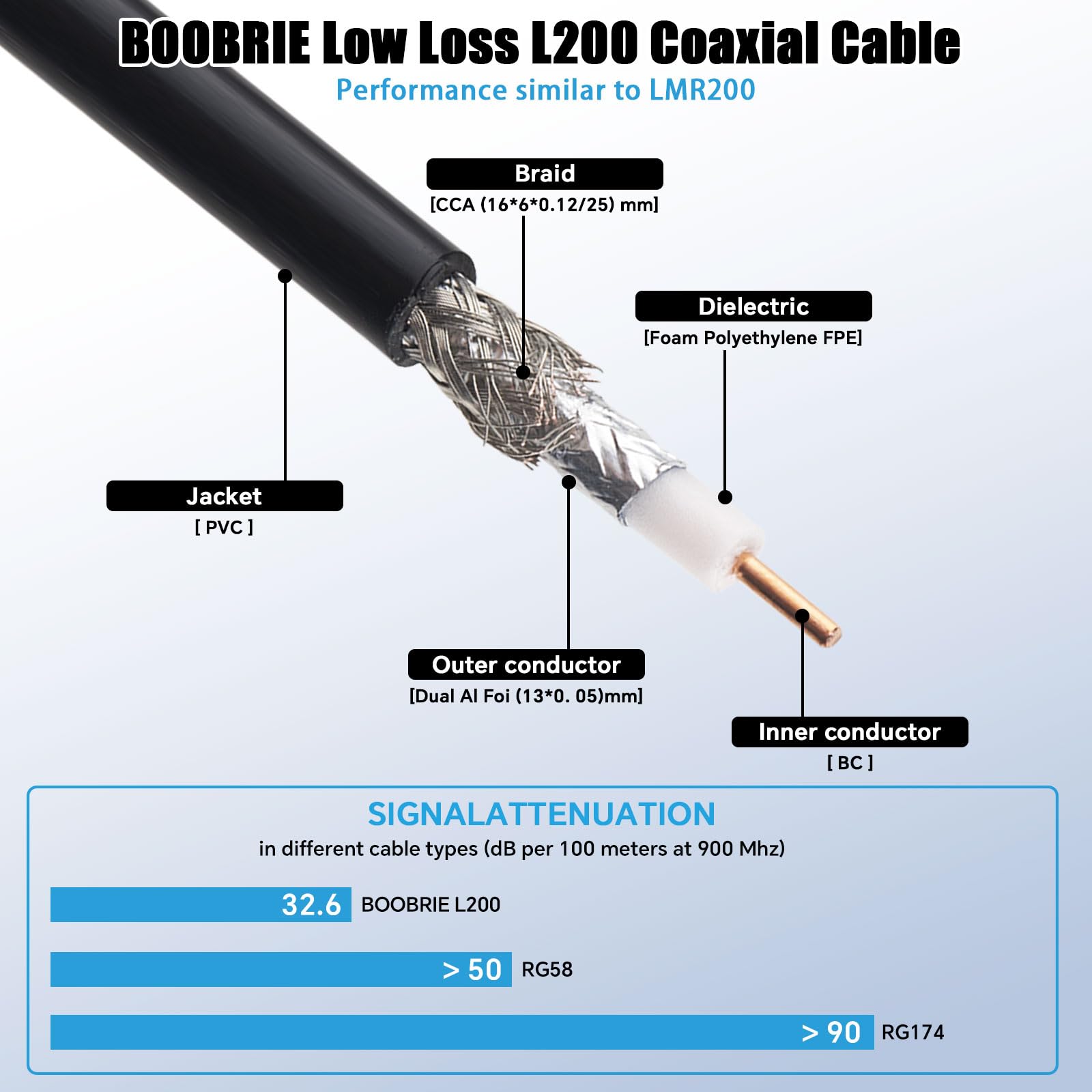 Cavo coassiale RG58 100FT 50 Ohm a bassa perdita