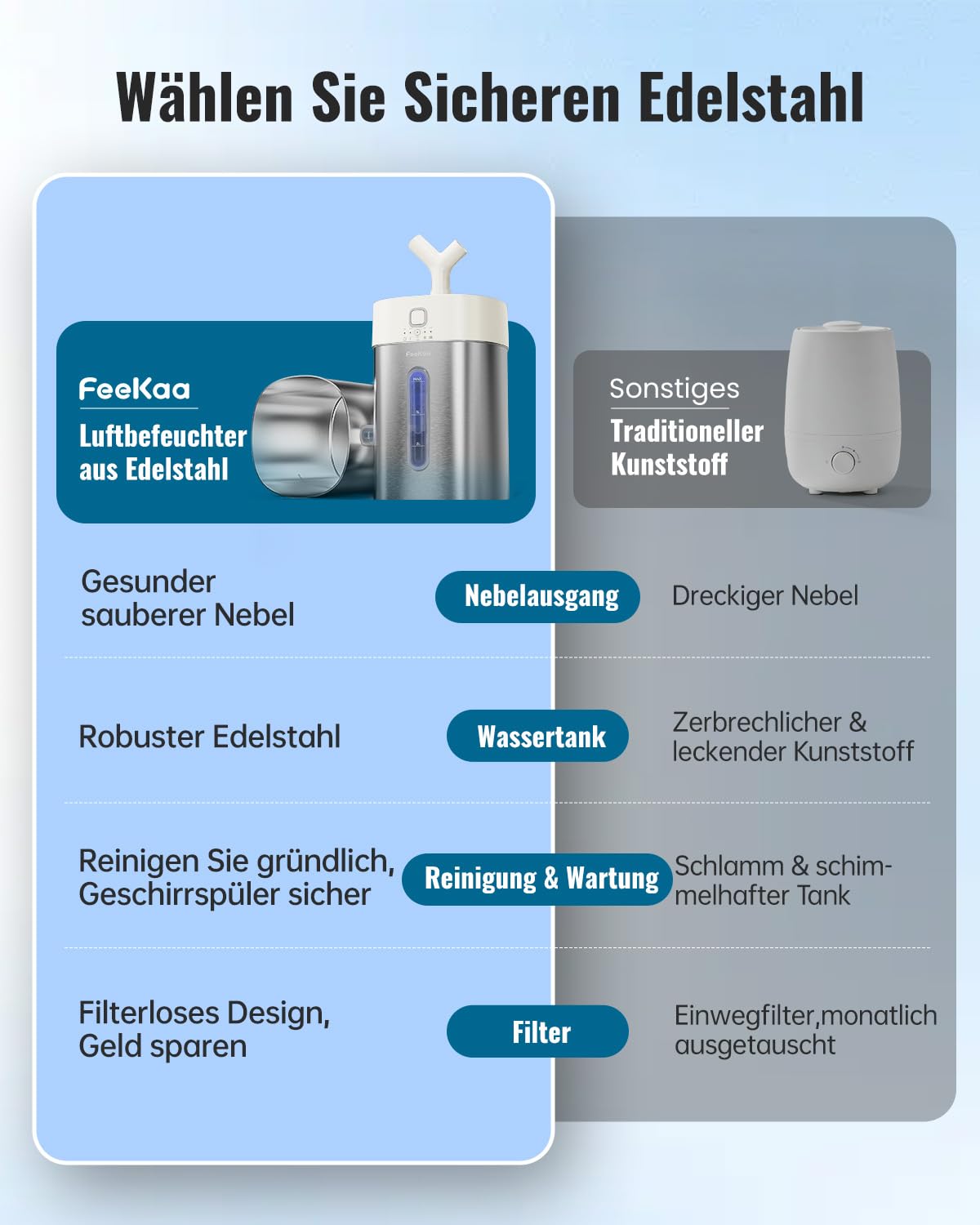 Luftbefeuchter Große Räume 4L Edelstahl, Ultraschall Kaltnebler, Weiß | Bis 50 m² Große Räume, Spülmaschinengeeignet, Leiser Betrieb, für Schlafzimmer, Babyzimmer, Büro, Wohnzimmer & Zimmerpflanzen