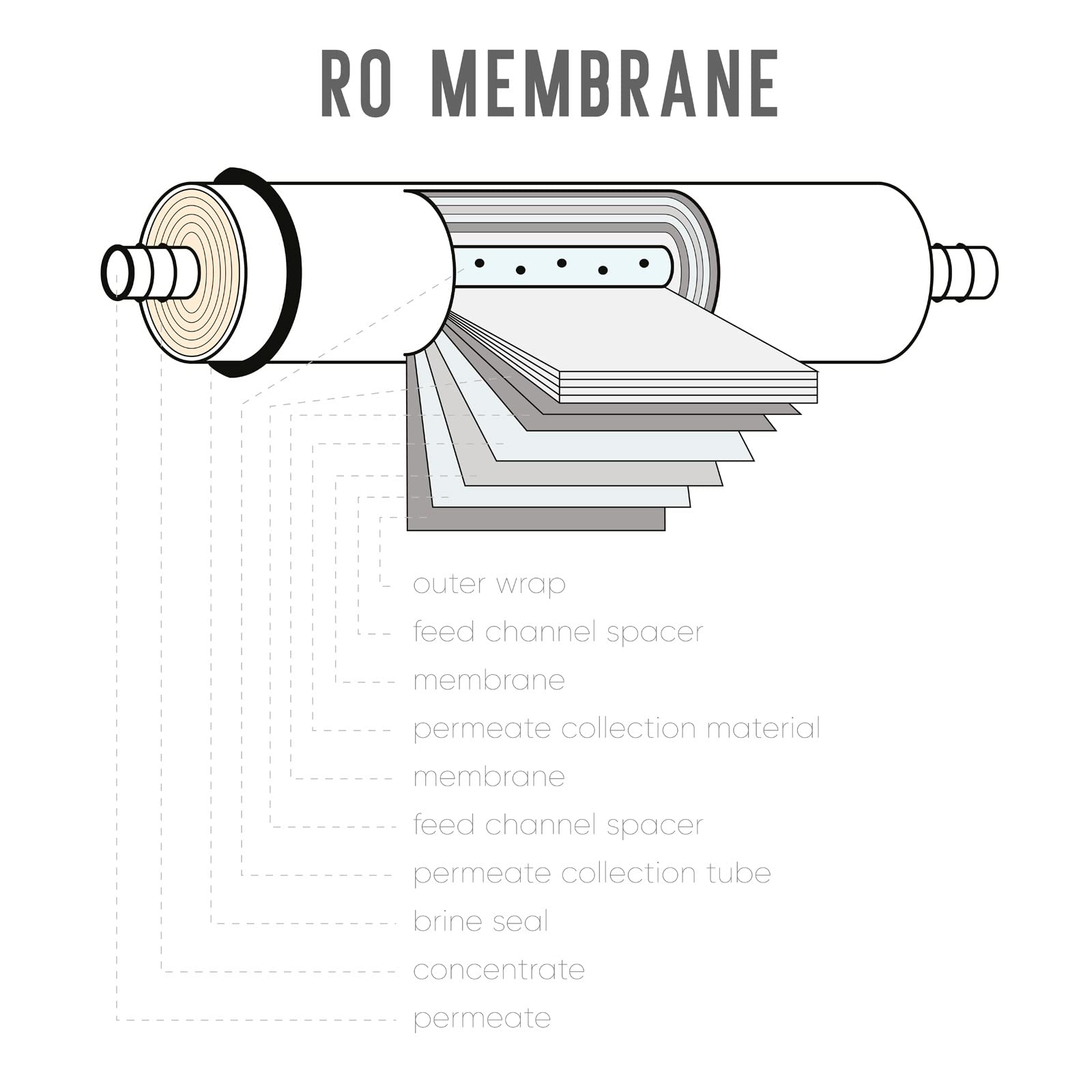 Membrana FILMTEC 50G RO 185 l/g. 50GPD Impianto per osmosi Osmosi inversa Filtro per acqua potabile