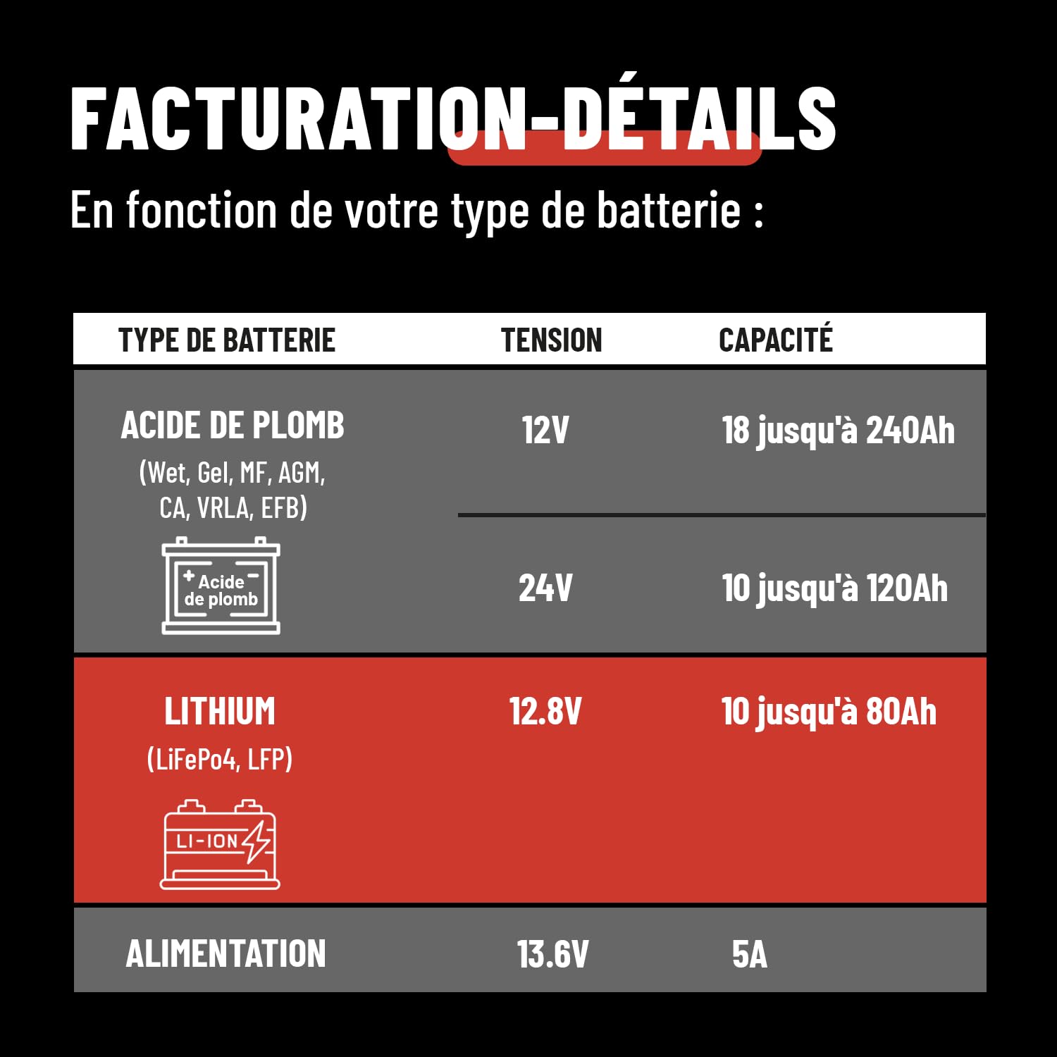 ABSINA Chargeur de Batterie Voiture 12V & 24V 7,5 A pour Batteries Plomb | jusqu'à 240Ah & Lithium 12,8V - Chargeur batterie voitures 24V & 12V pour Auto, Camion, etc. - Maintien charge