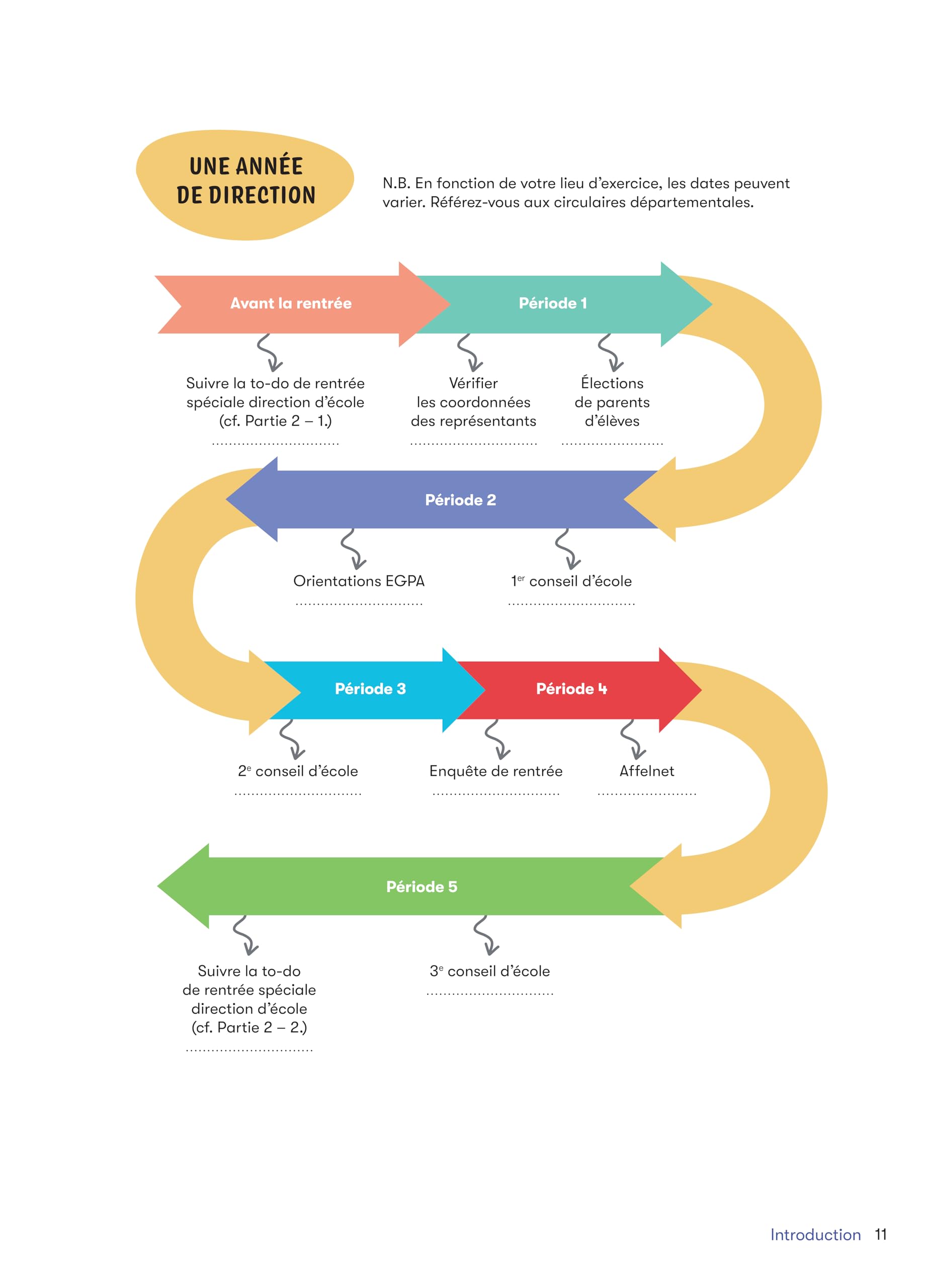 Organiser sa direction d'école