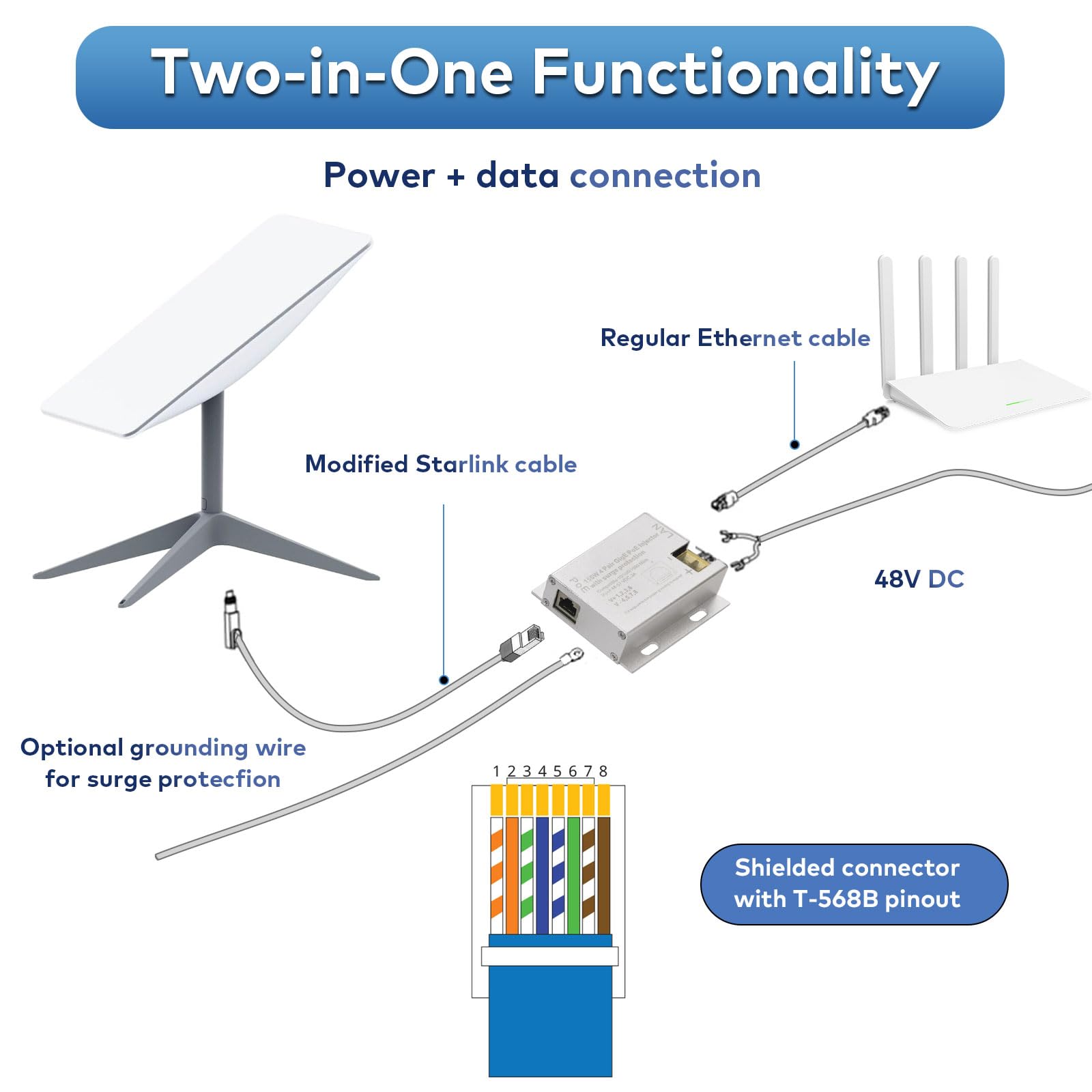 Zuomeng 150W GigE Passive PoE Injector for Starlink Pinout with Surge/Overvoltage/Reverse Connection/Overcurrent Protection to Ensure Network Stability