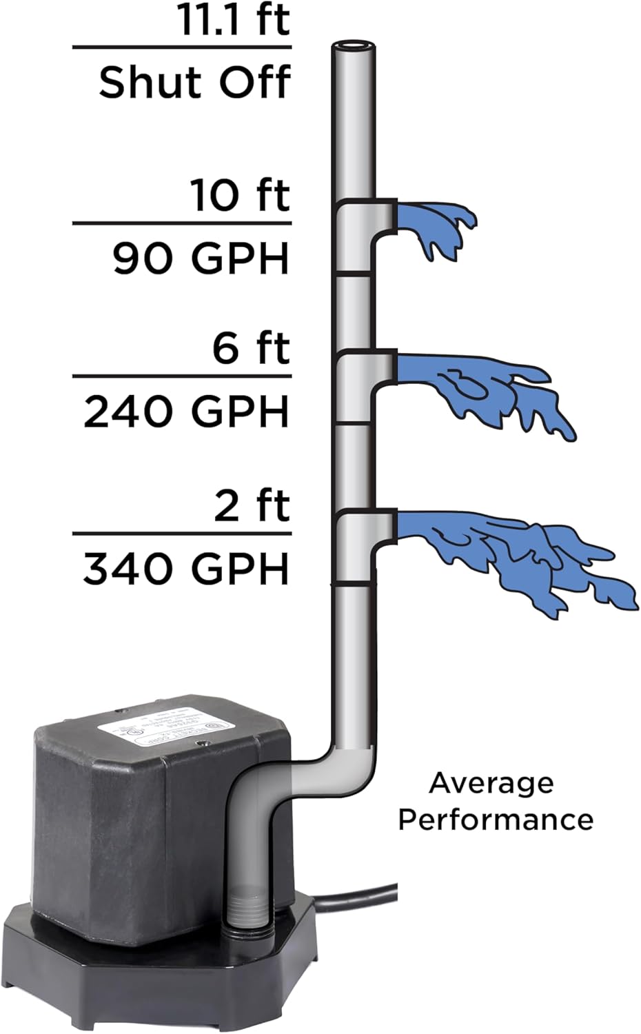 Beckett G325A6 Submersible Pump with Bottom Intake, 115V, 425 GPH, 6 Ft Cord with Grounded Plug