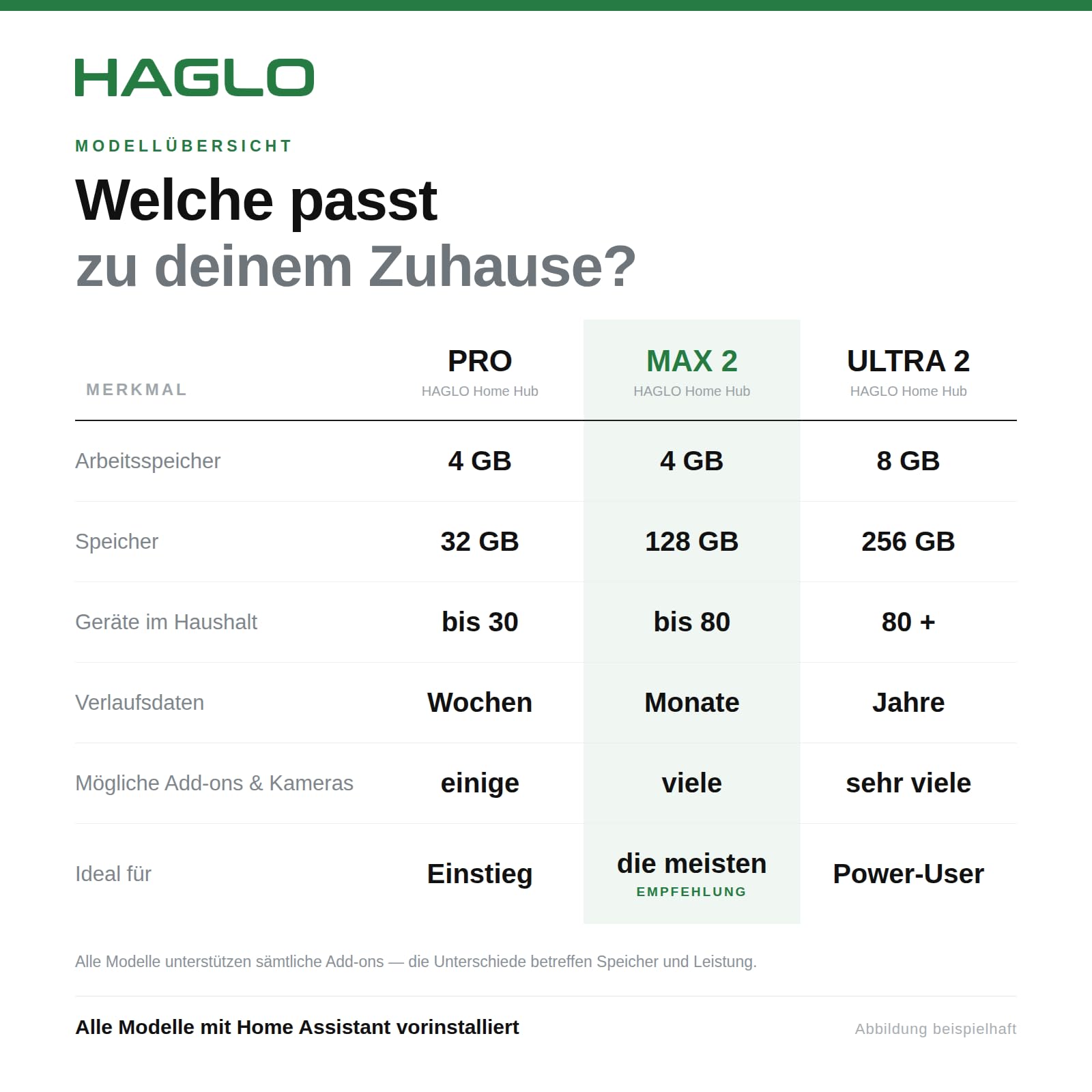 Smart Home Hub ULTRA 2 – 8 GB RAM / 256 GB SSD – Home Assistant installiert