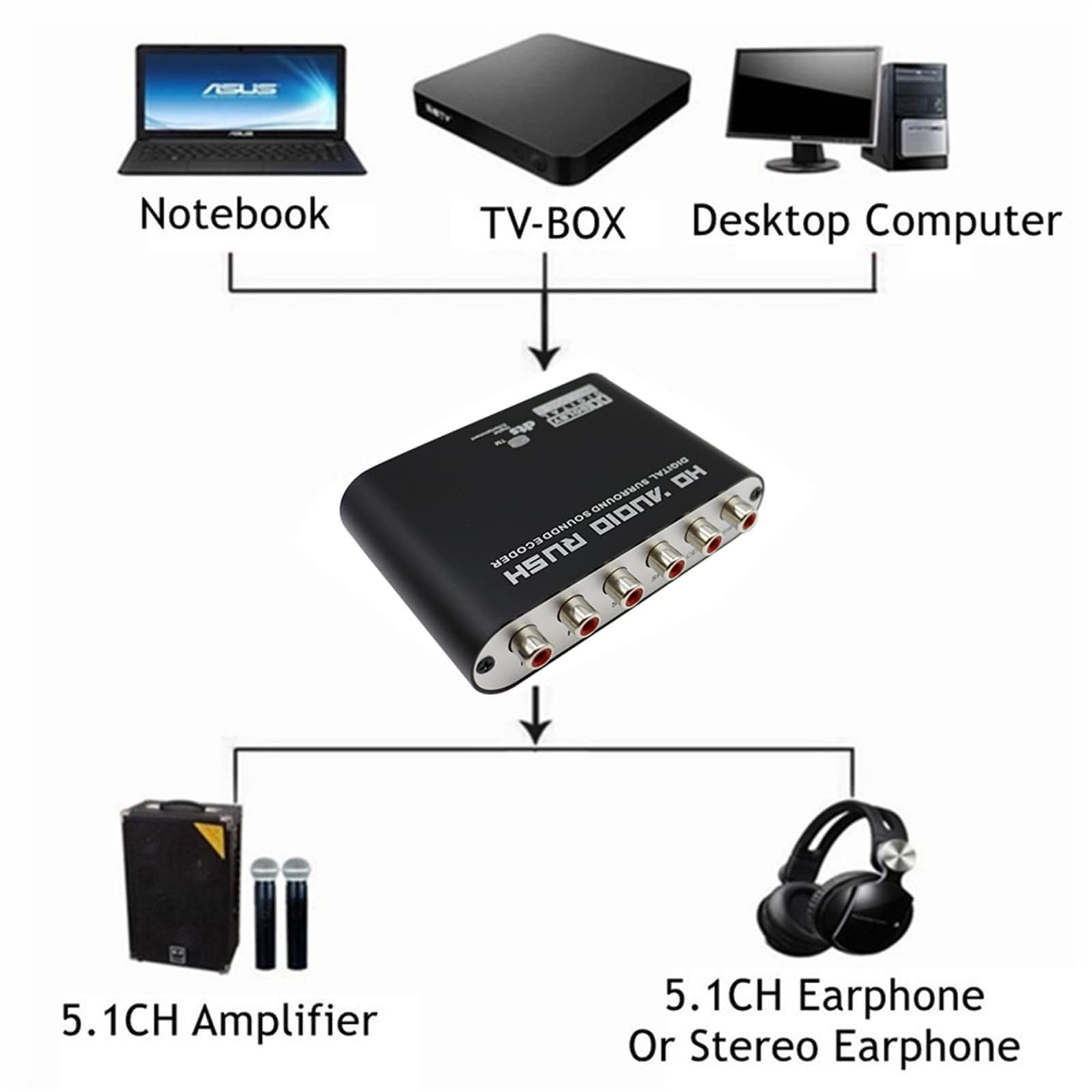 Décodeur Audio 5.1 Canaux, Convertisseur Audio Coaxial Optique Numérique AC-3 vers Analogique, Entrée Optique SPDIF 2 Voies, 1 Entrée Coaxiale, 1 Entrée Stéréo, pour Home Cinéma, Carré