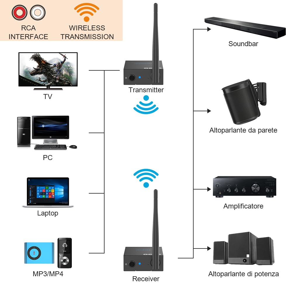 YMOO Trasmettitore Ricevitore Audio Wireless per TV, 2,4GHz Adattatore Bluetooth per Subwoofer, 100m, Jack da 3,5 mm e RCA, Bassa Latenza per Musica da PC a Hifi Stereo/Casse Attivo/CD