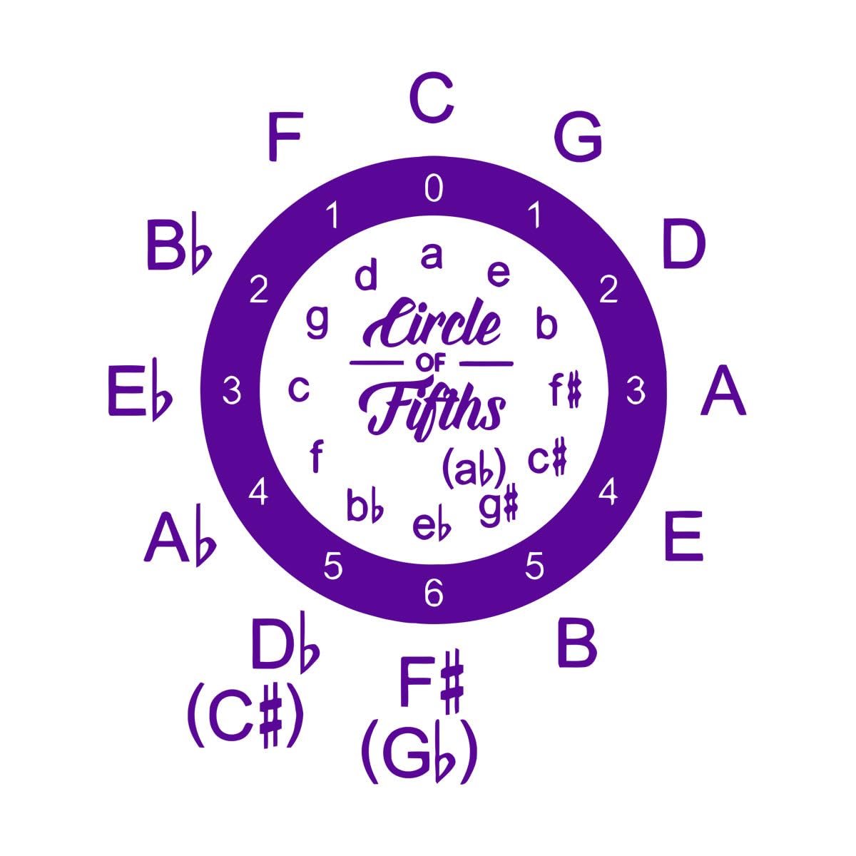Music Wall Stickers School Classroom Home Decoration Vinyl Teen Room Interior Circle of Fifths Music Wall Decals Art Decor Extra Large - 93x84cm โ image 1