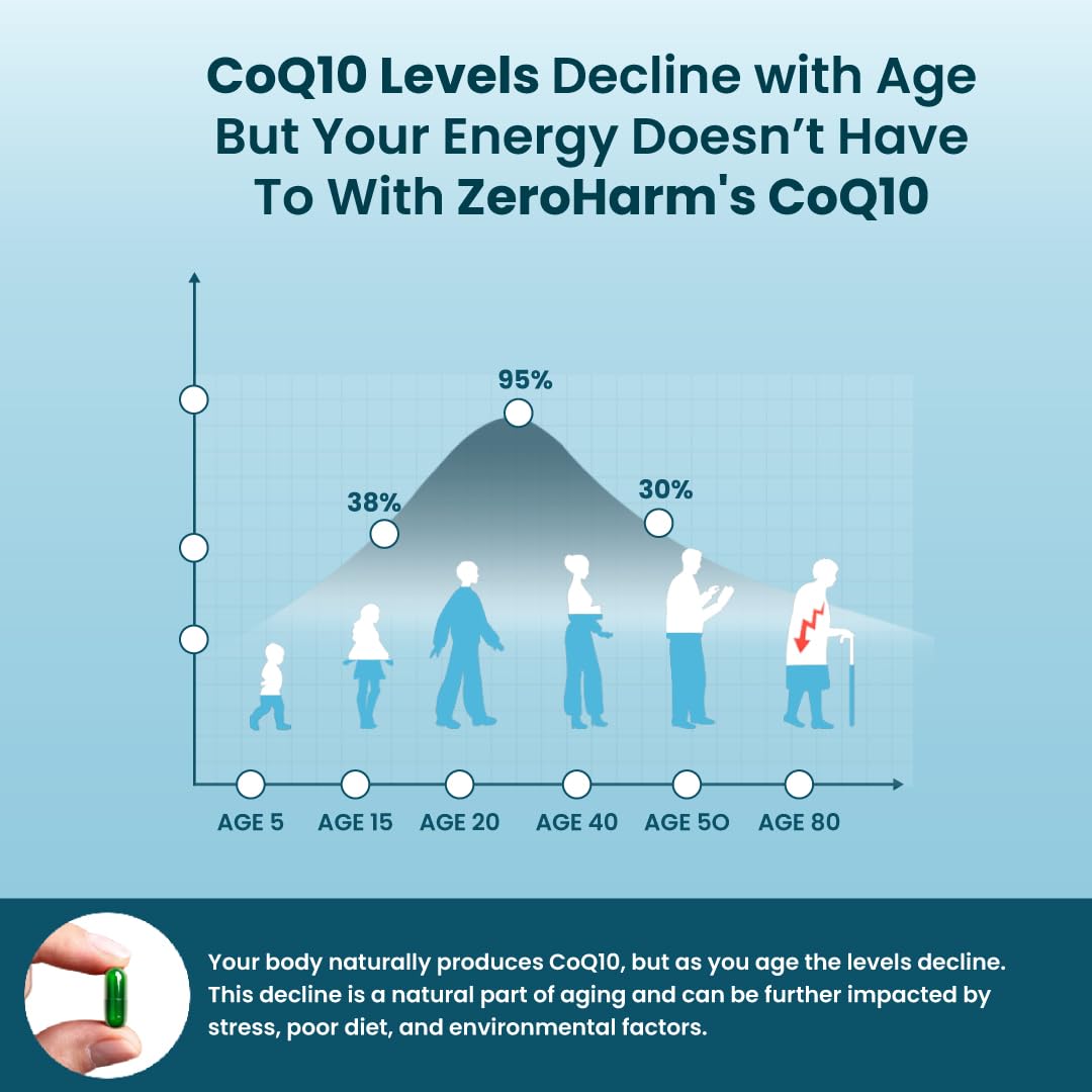 ZEROHARM Coenzyme Q10 | 250mg with Piperine & Grape Seed Extract | High Absorption CoQ10 Supplement | CoQ10 Ubiquinol Supports Heart, Vascular Health & Cellular Energy Production | 60 Veg Capsules 1