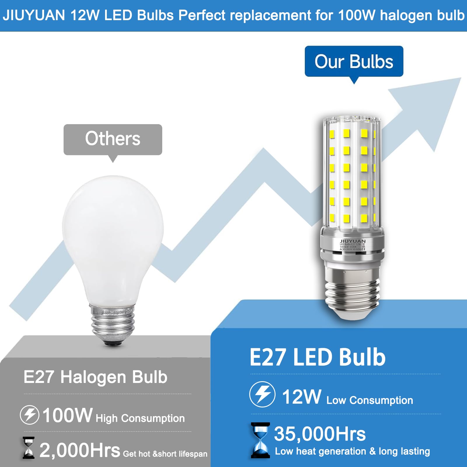 JIUYUAN Lampadina LED E27 12W 1450LM, 6500K Bianco Neutro Lampadine a LED di mais, E27 LED Lampadina 100W equivalenti a incandescenza, Non Dimmerabile-4 pezzi