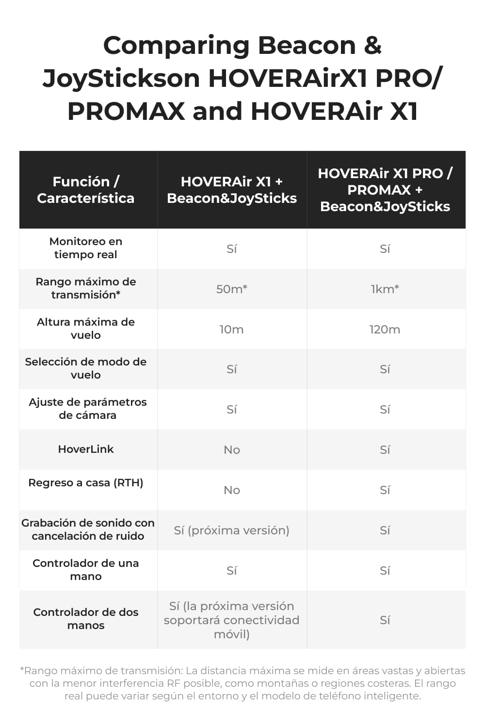 HOVERAir Beacon & Joystick Set – Controlador de Movimiento Ligero con Pantalla en Tiempo Real y Funciones de Vuelo Seguro para Ciclismo, Viajes y filmaciones al Aire Libre