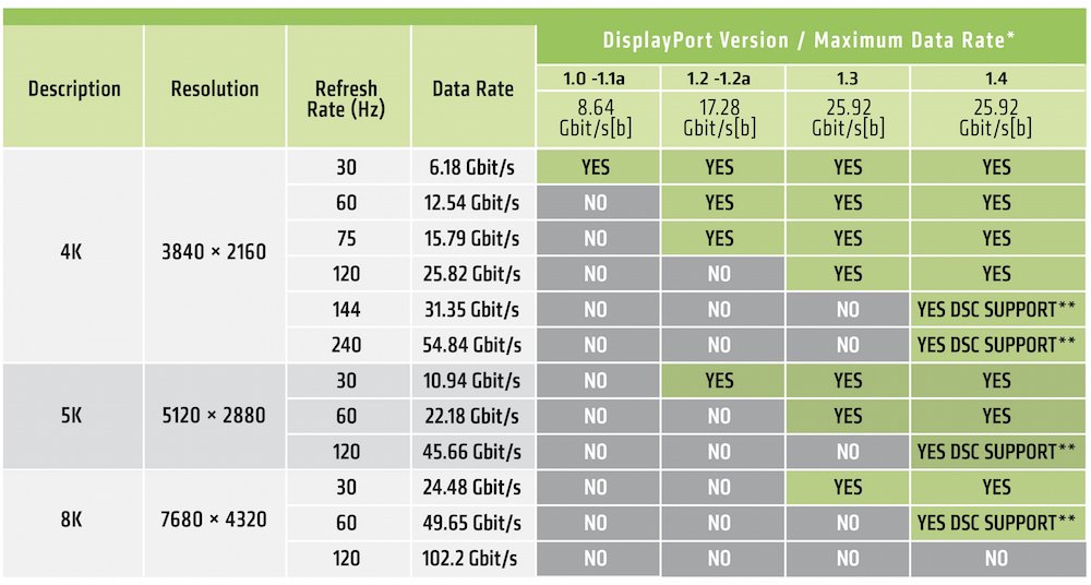 Displayport 1. 0 a macho a micro b macho 30/20 awg fast charge/cable de seguridad для чего нужен. Dp version. Hdmi 2. 2 пропускная способность.