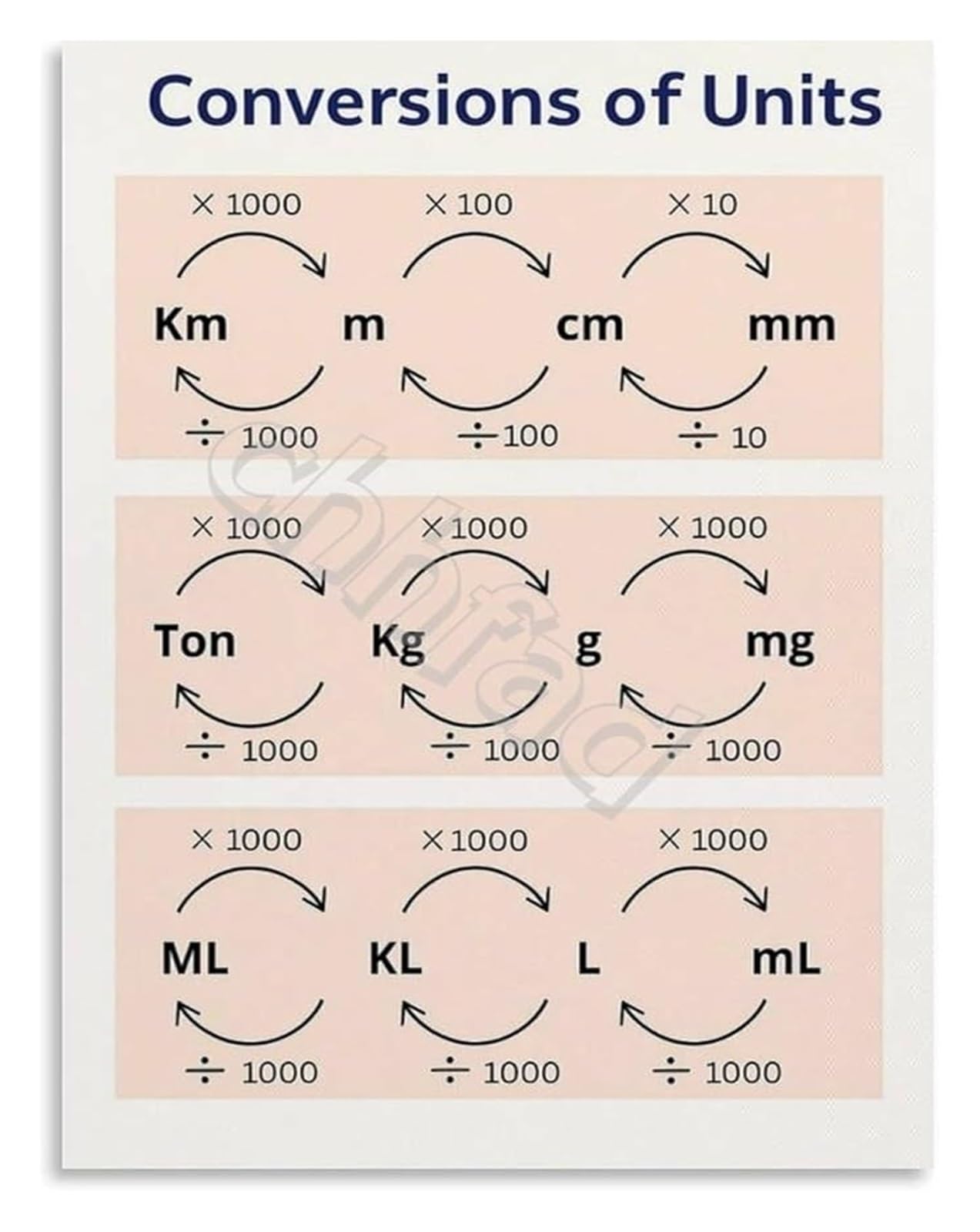 GYQYJPFZM Science and Math Poster Unit Conversions Reference Chart Educational Visual Aid for School Classroom Decor(Framed,12x18inch(30x45cm))