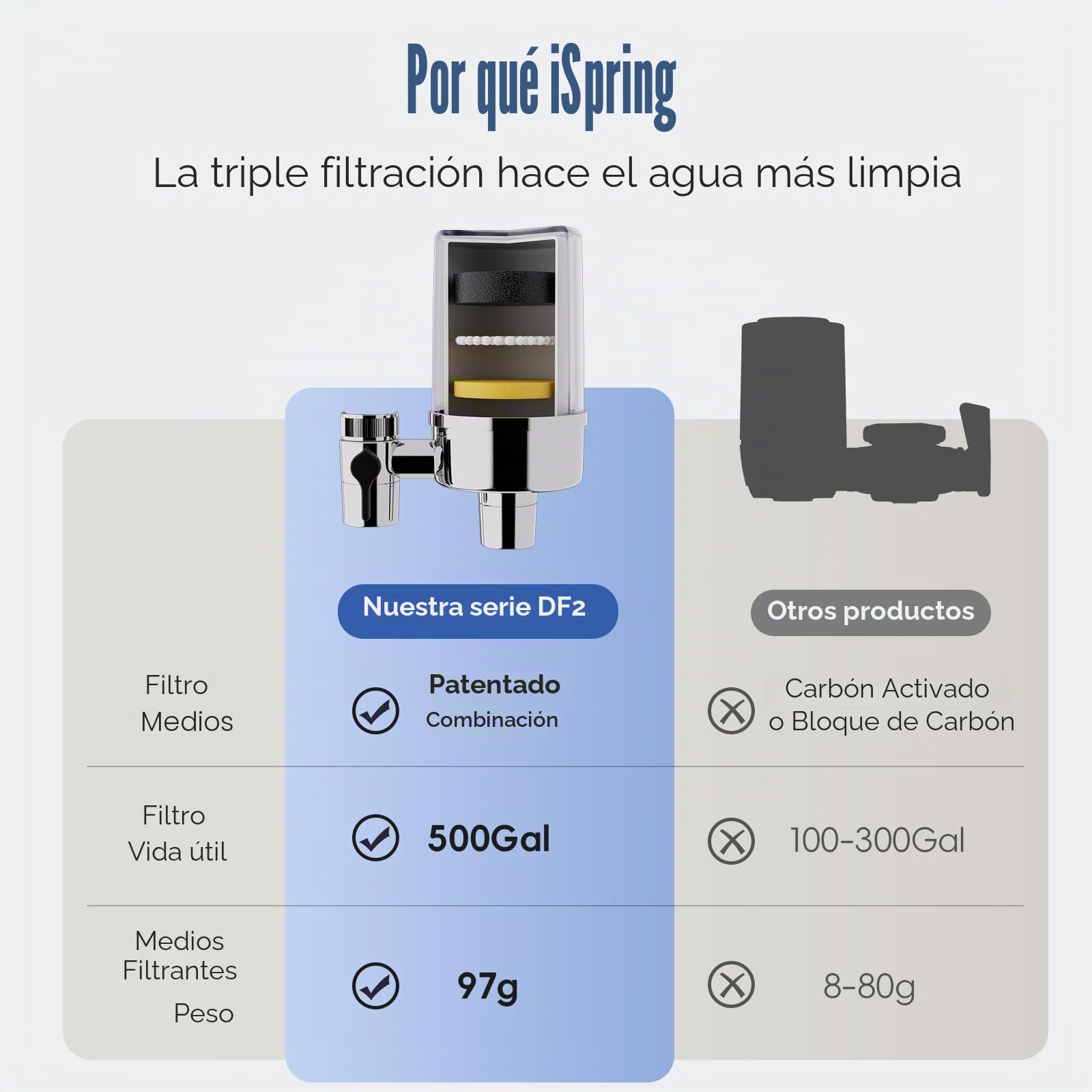 iSpring DF2-CHR Filtro de Agua para Grifo para Fregadero de Cocina, Baño o Caravana, 500 Galones de Larga Duración, Acabado Cromado