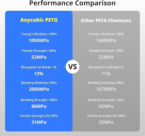 Miniatura 8 de ANYCUBIC Filamento PETG de 0.069 pulgadas, filamento de impresora 3D, precisión dimensional +- 0.001 in, dureza excepcional y duradero, impresión