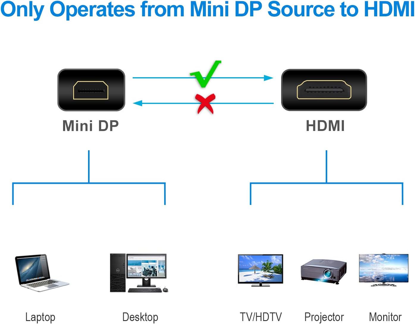 Rankie Mini DisplayPort (Mini DP) to HDMI Cable, 4K Ready, 3 Feet