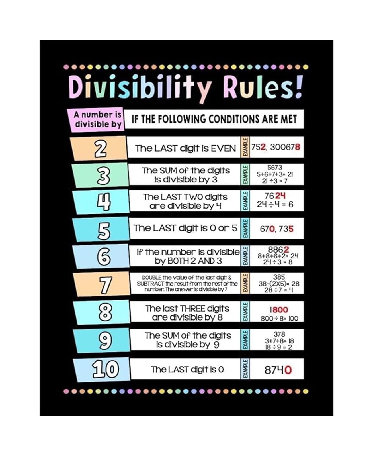 AUOQKQUT Classroom Math Decor Divisibility Rules Poster Visual Learning Chart for Elementary Middle School Unframed,12x18inch(30x45cm)